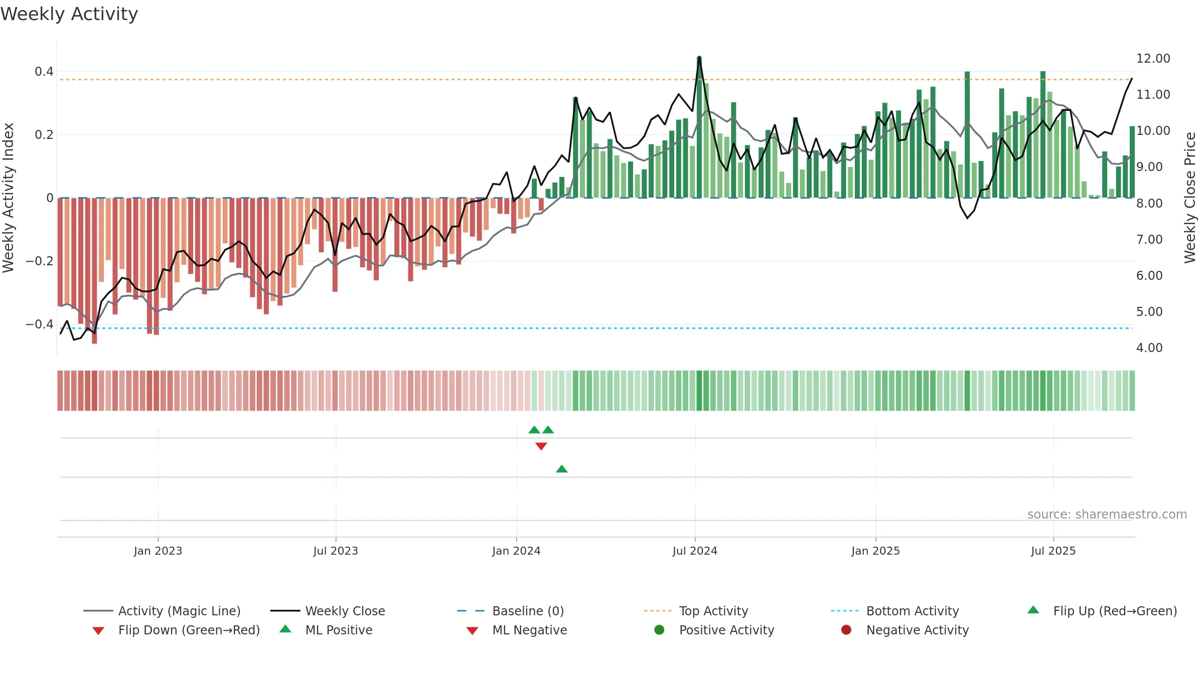 ASX weekly Activity chart, closing 2025-09-19.