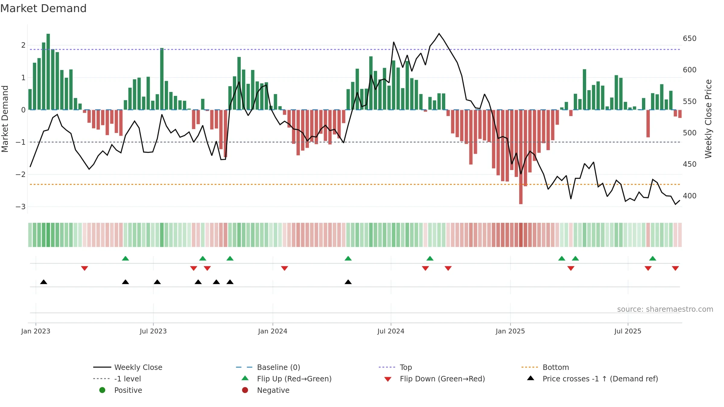 WKP weekly Market Demand chart, closing 2025-09-19.