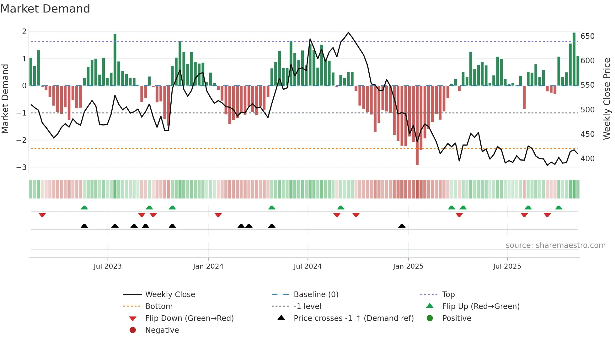 WKP weekly Market Demand chart