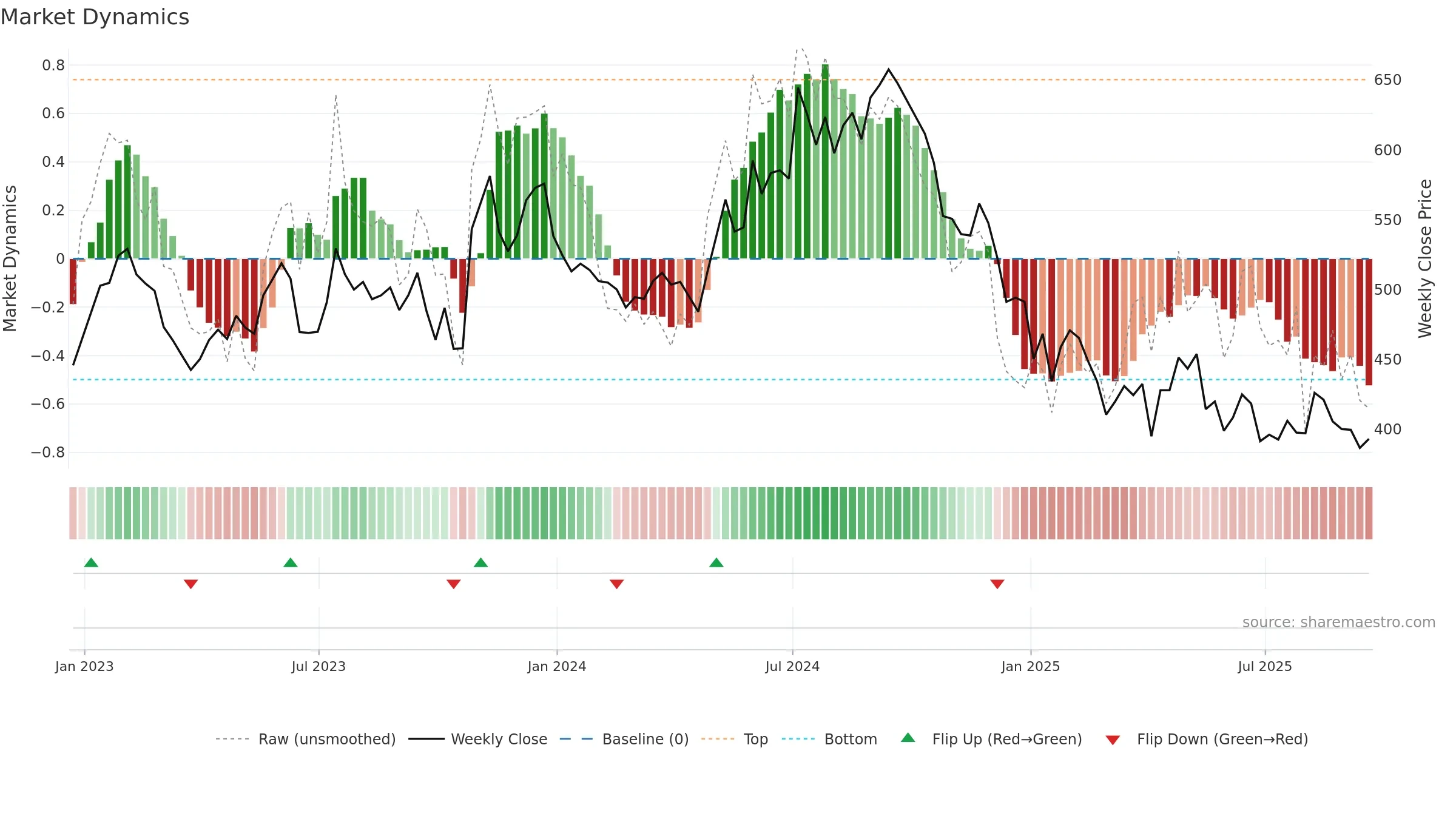 WKP weekly Market Dynamics chart, closing 2025-09-19.