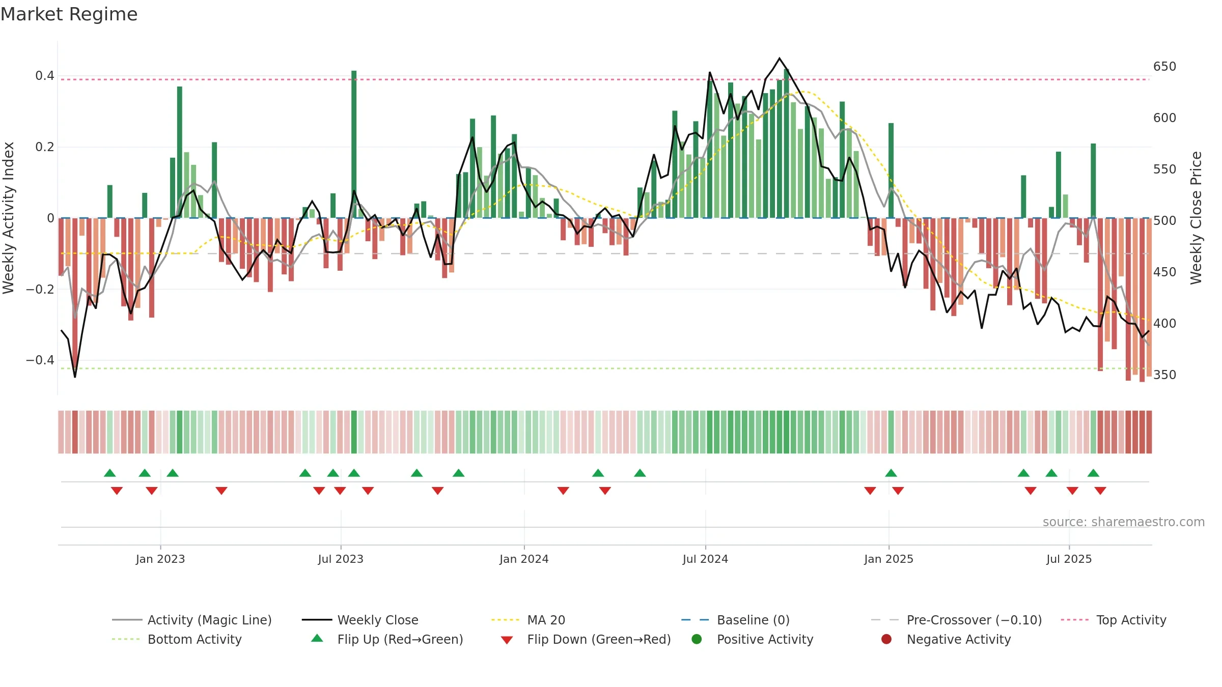 WKP weekly Market Snapshot chart, closing 2025-09-19.