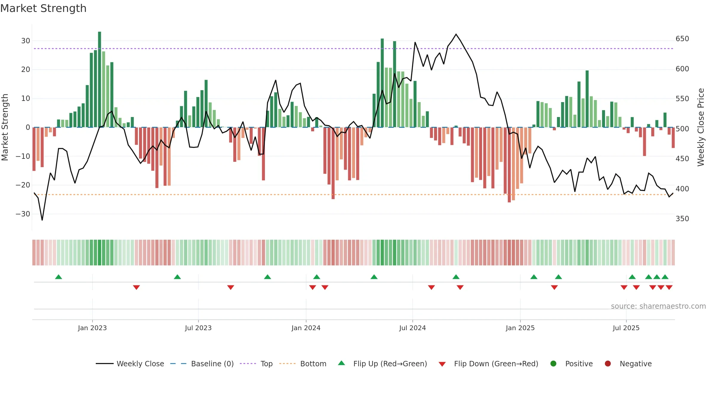 WKP weekly Market Strength chart, closing 2025-09-19.