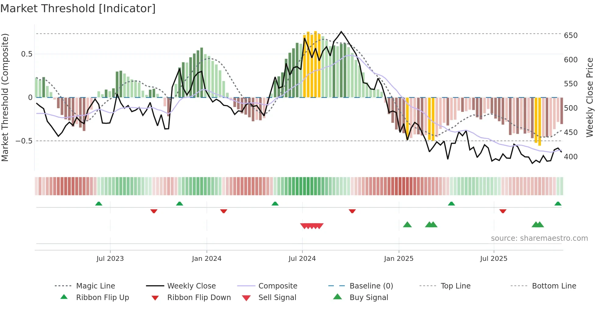 WKP weekly Market Threshold chart