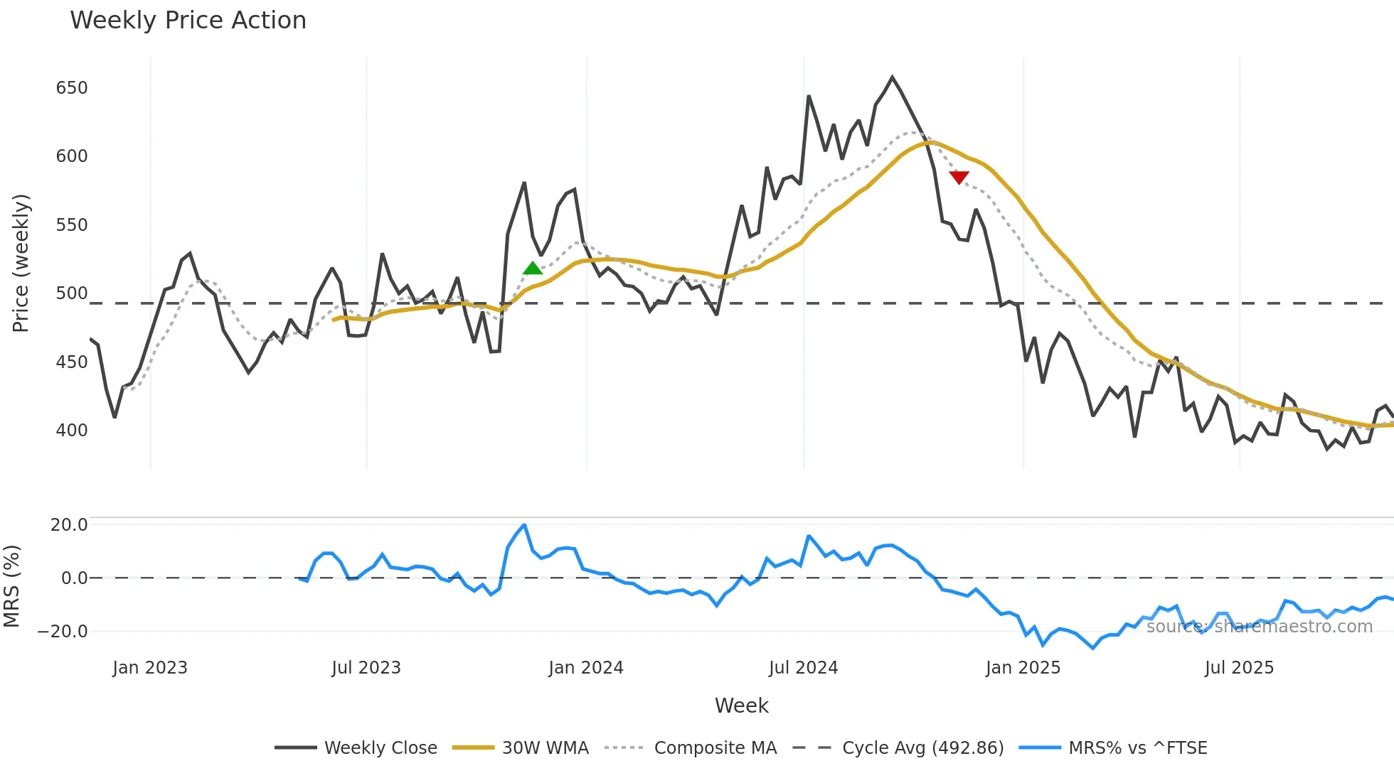 WKP weekly Price Action chart, closing 2025-11-07