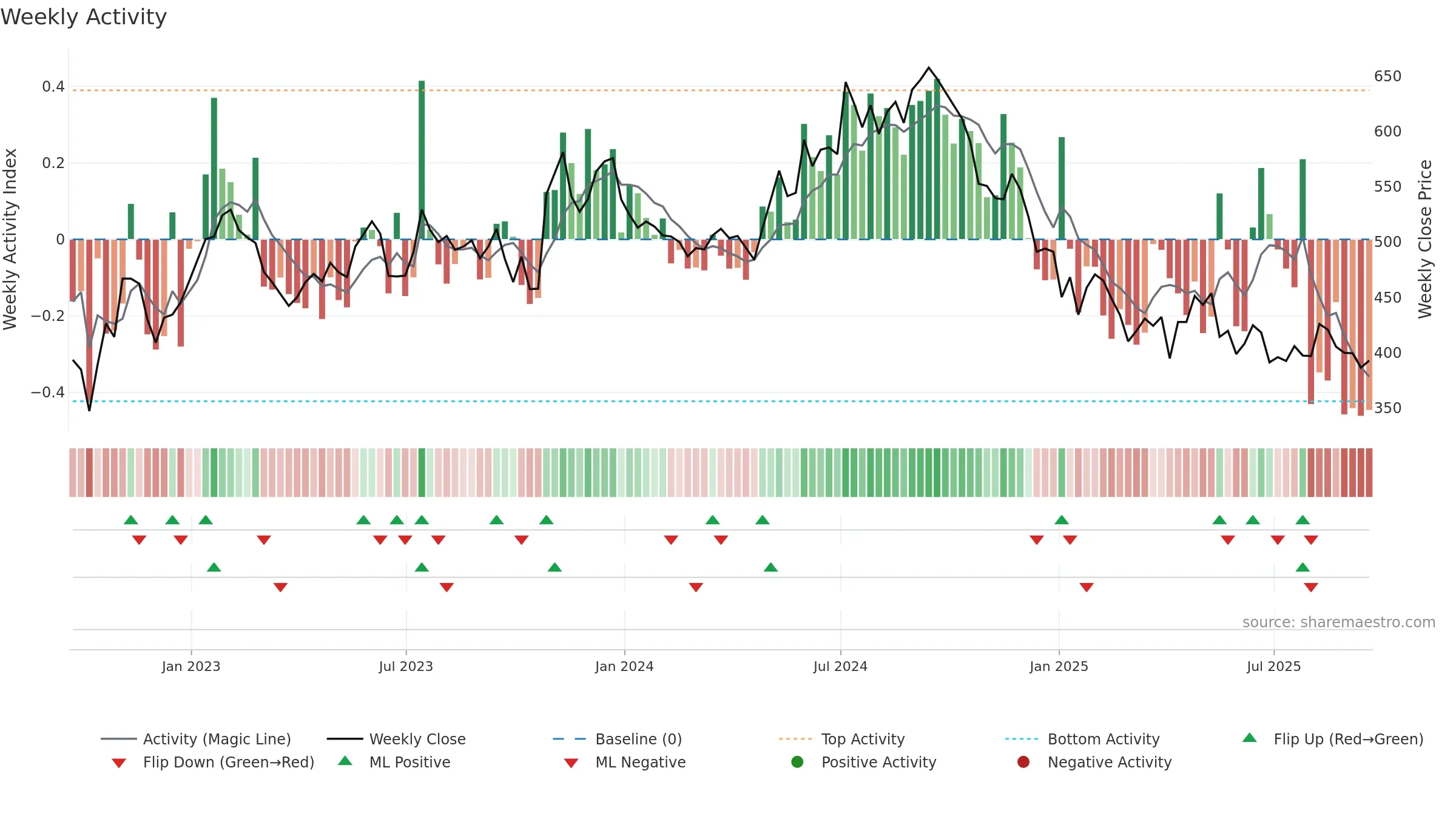 WKP weekly Activity chart, closing 2025-09-19.