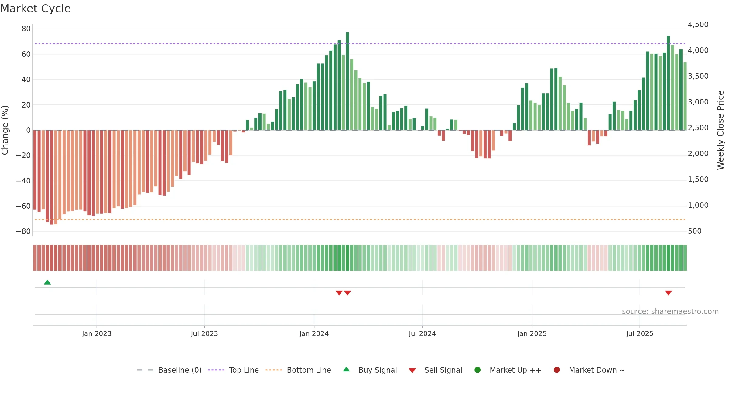3661 weekly Market Cycle chart, closing 2025-09-15.