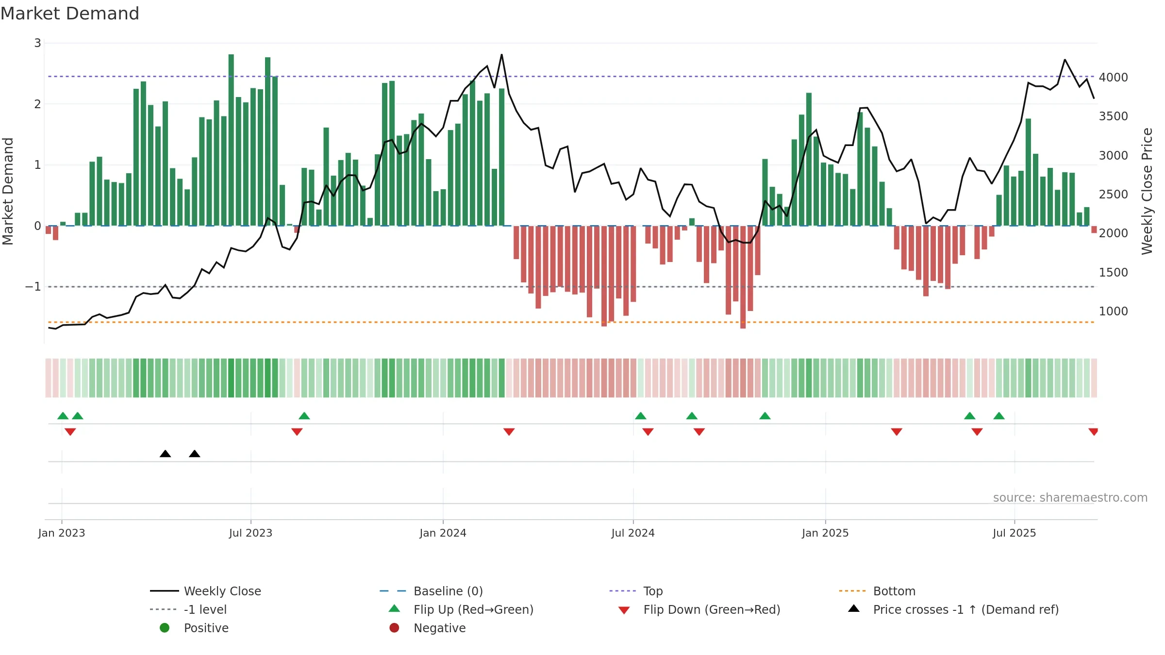 3661 weekly Market Demand chart, closing 2025-09-15.