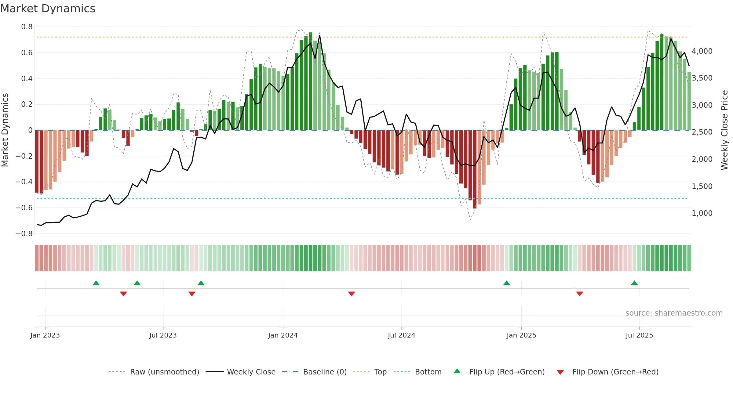 3661 weekly Market Dynamics chart, closing 2025-09-15.