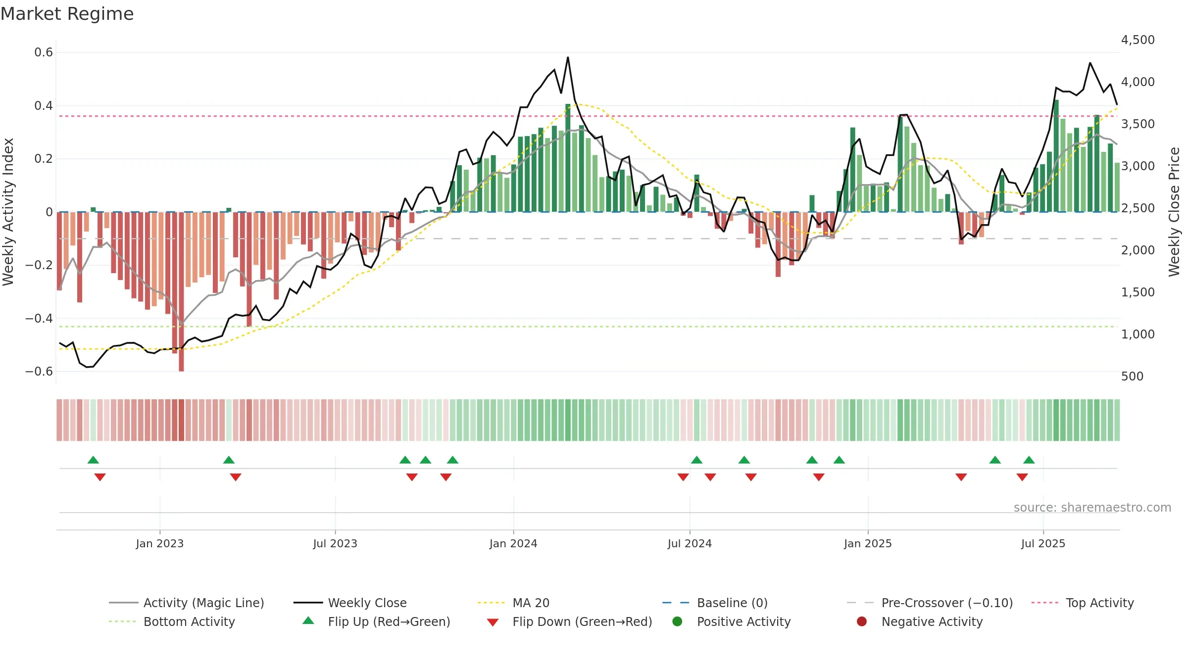 3661 weekly Market Snapshot chart, closing 2025-09-15.