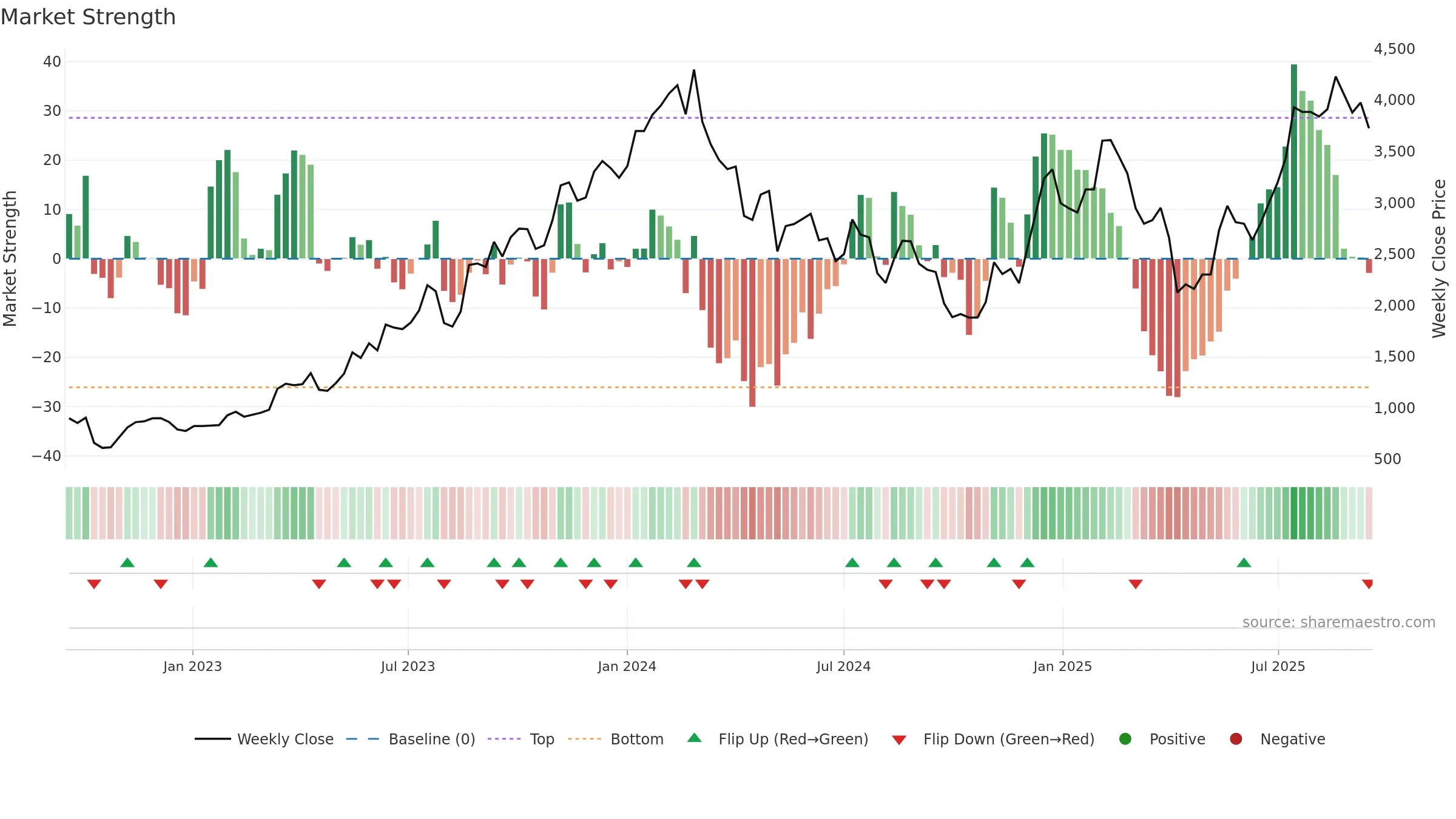 3661 weekly Market Strength chart, closing 2025-09-15.