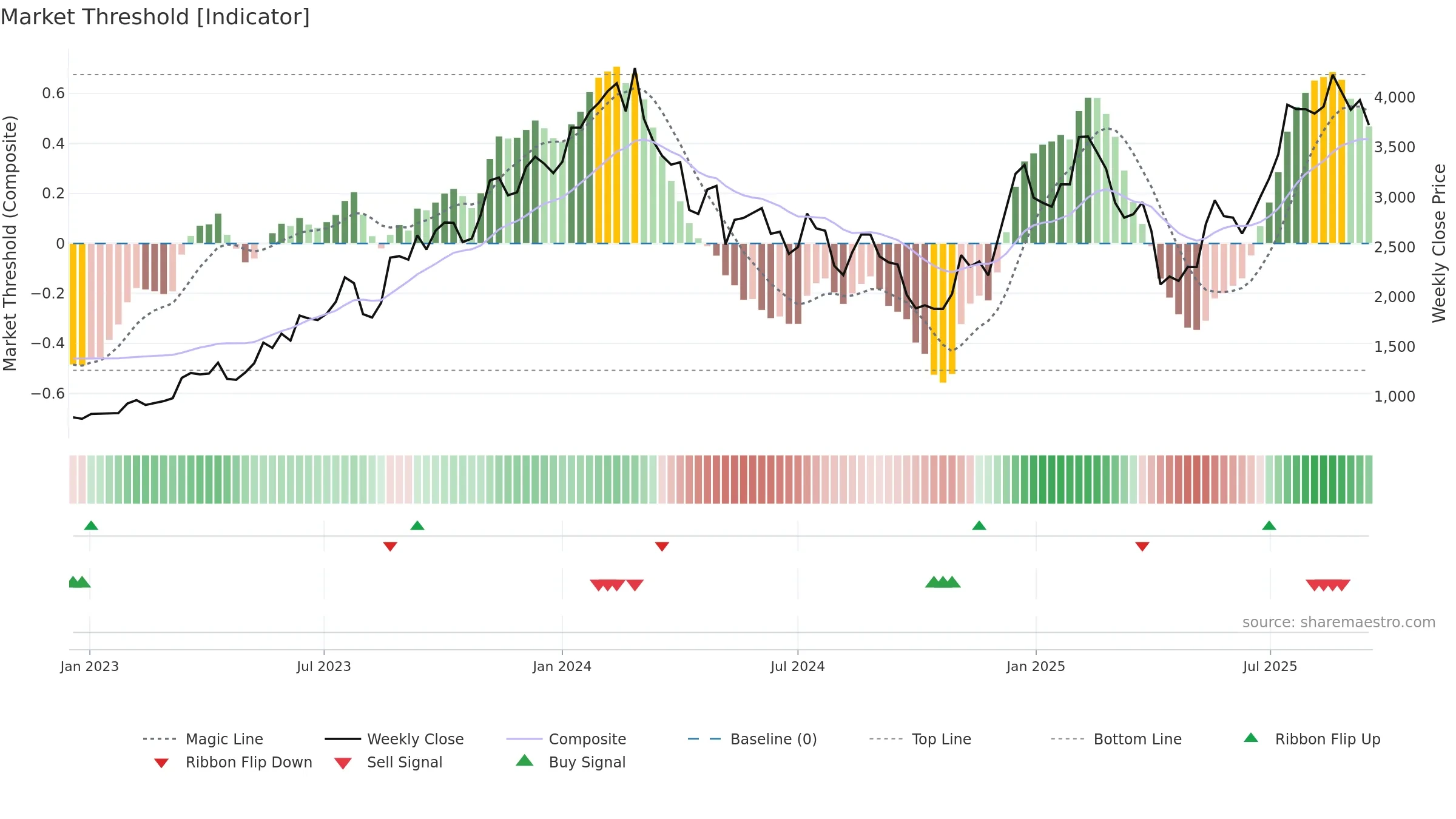 3661 weekly Market Threshold chart, closing 2025-09-15.