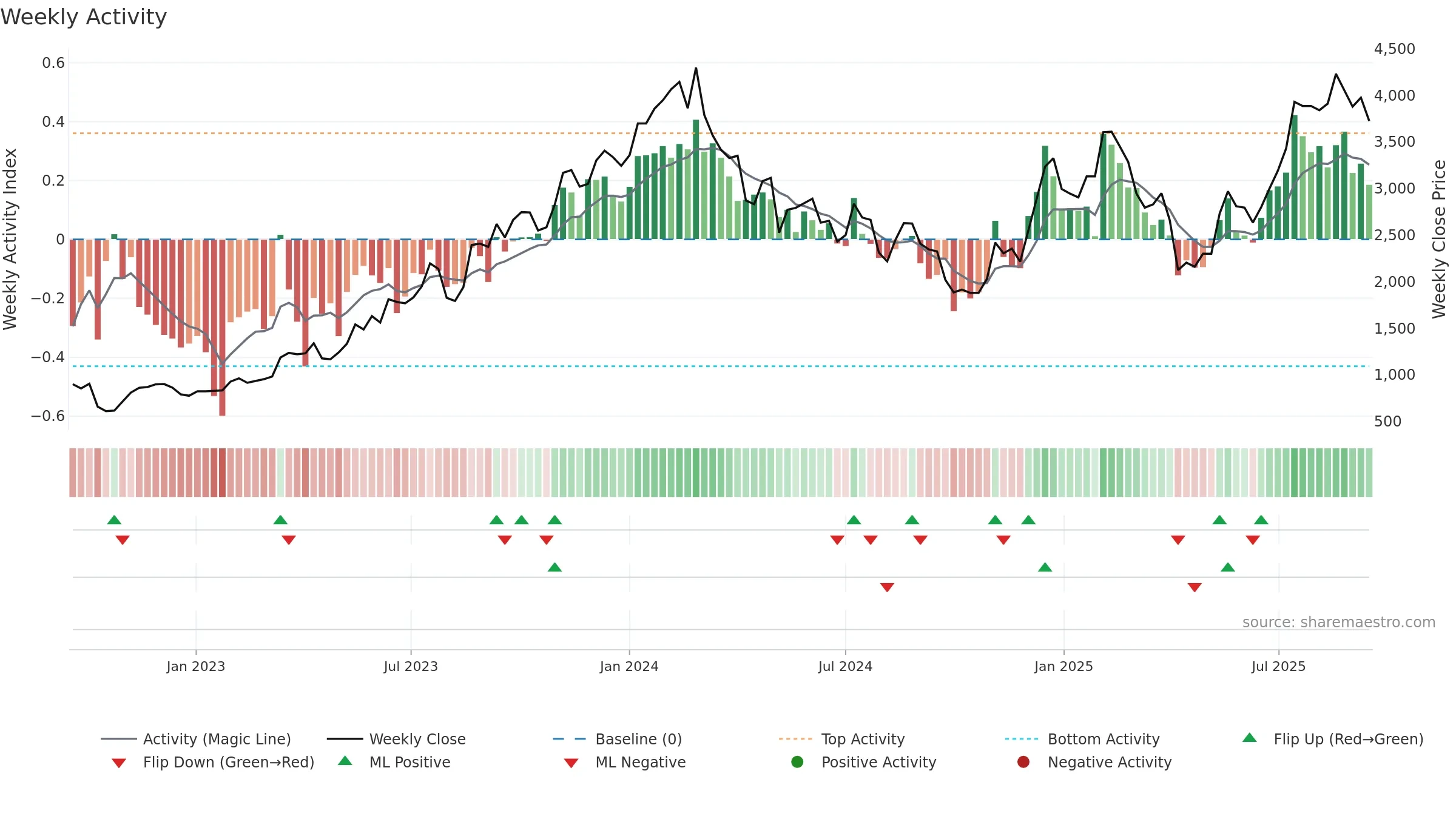3661 weekly Activity chart, closing 2025-09-15.