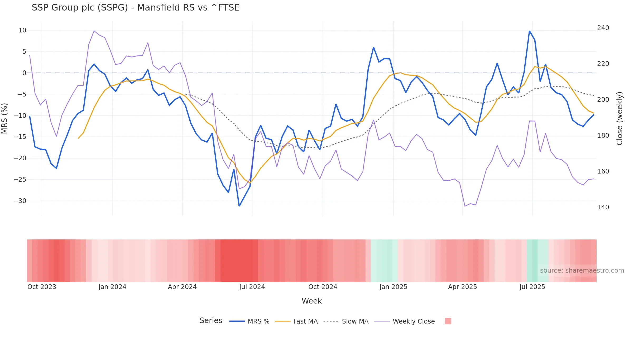 SSPG Mansfield Relative Strength vs ^FTSE SSPG Mansfield Relative Strength vs ^FTSE — weekly