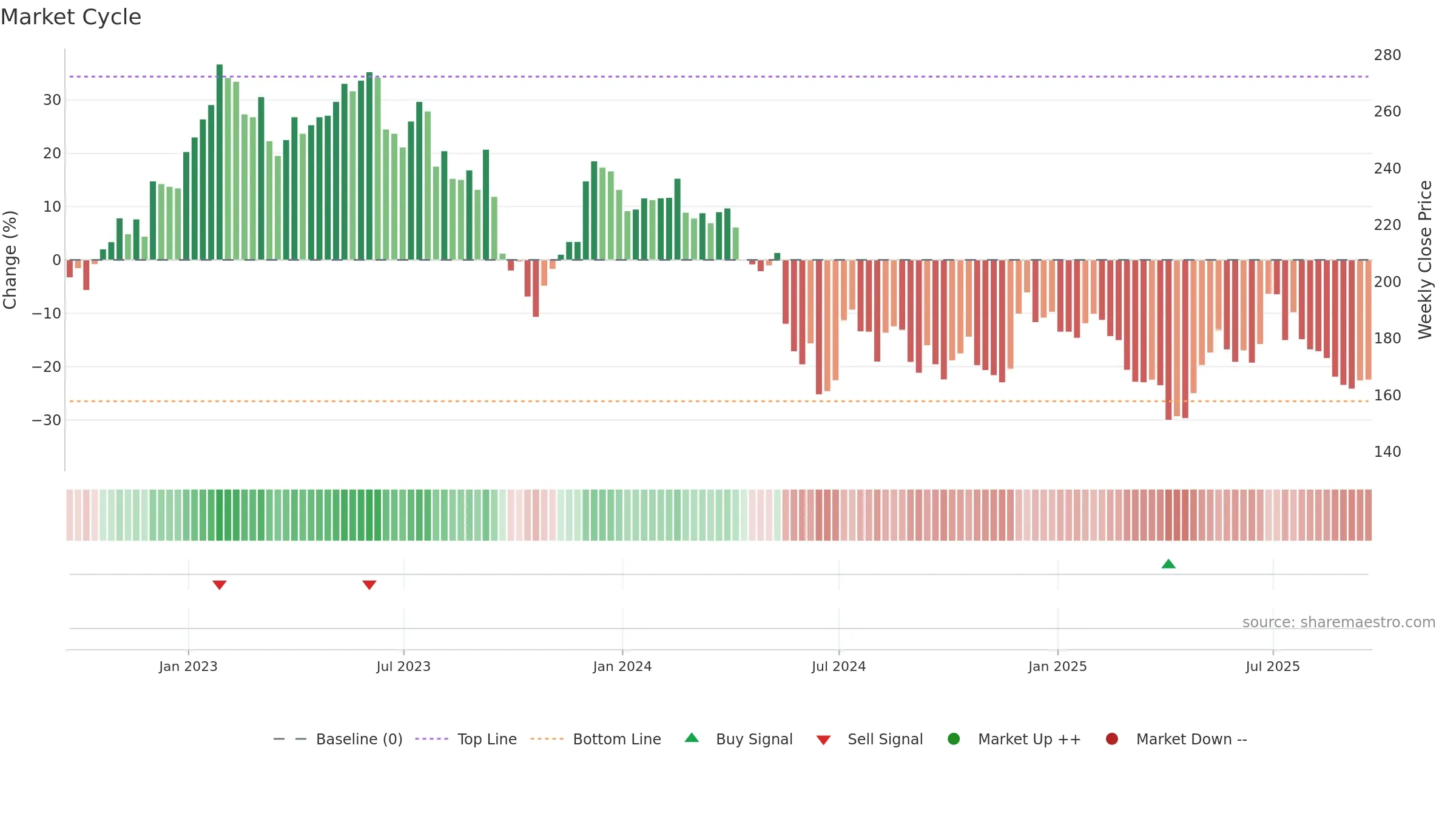 SSPG weekly Market Cycle chart, closing 2025-09-19.