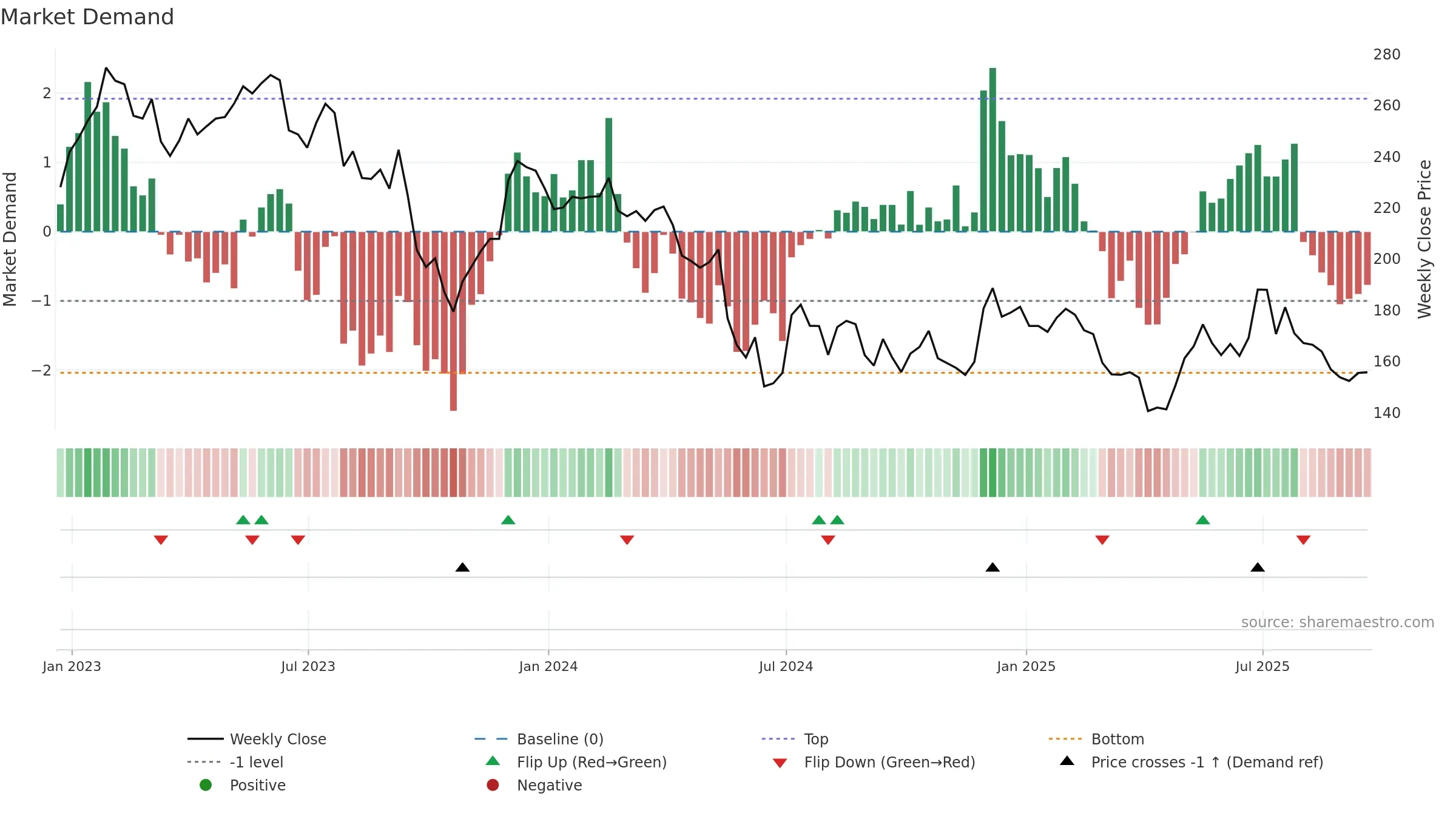 SSPG weekly Market Demand chart, closing 2025-09-19.