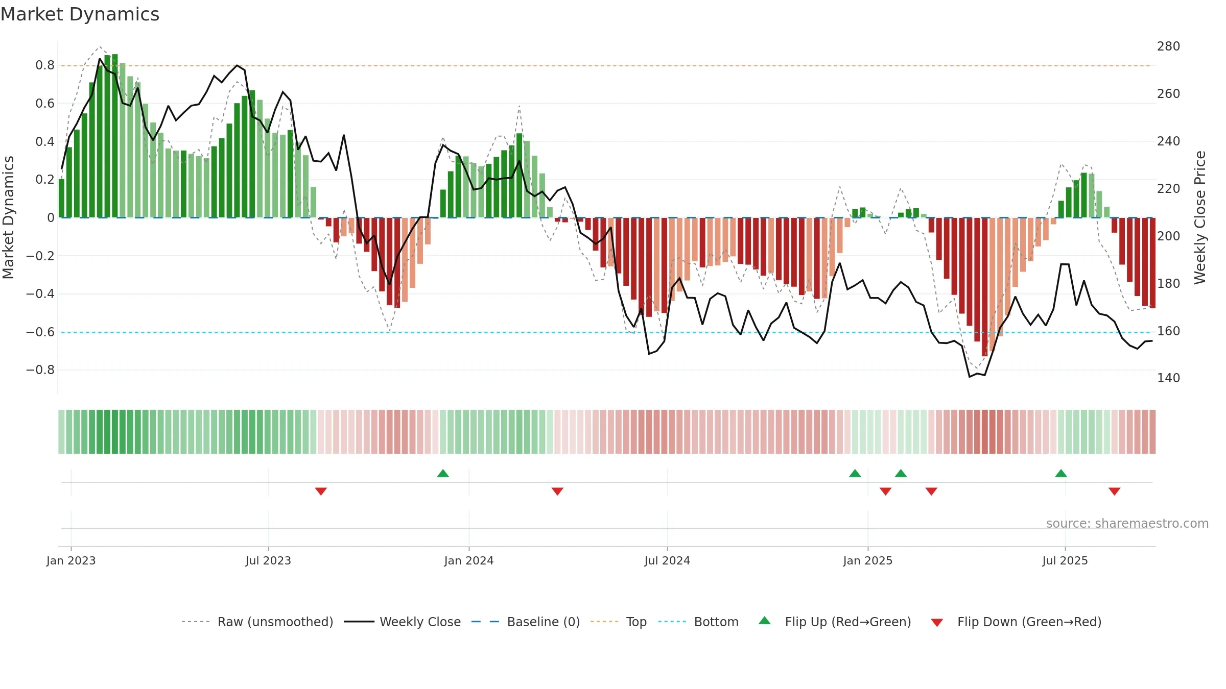 SSPG weekly Market Dynamics chart, closing 2025-09-19.