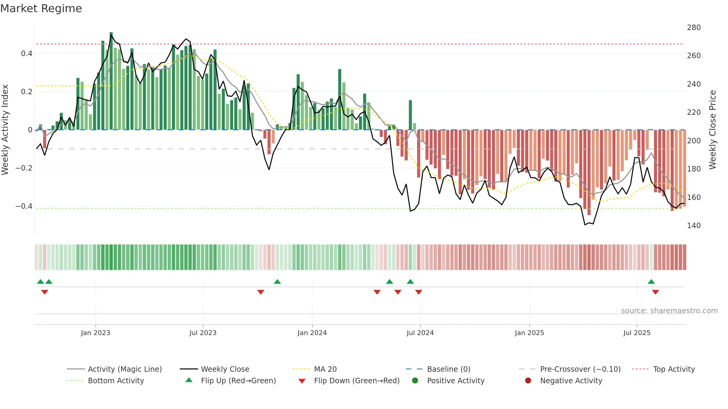 SSPG weekly Market Snapshot chart, closing 2025-09-19.