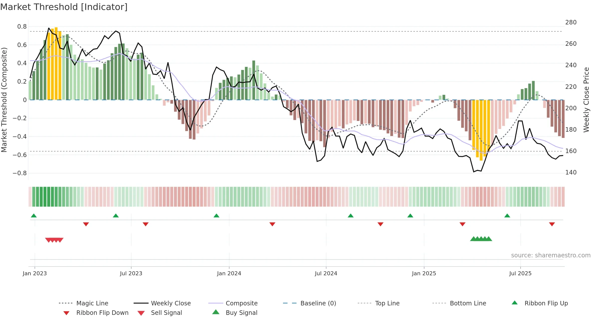 SSPG weekly Market Threshold chart, closing 2025-09-19.