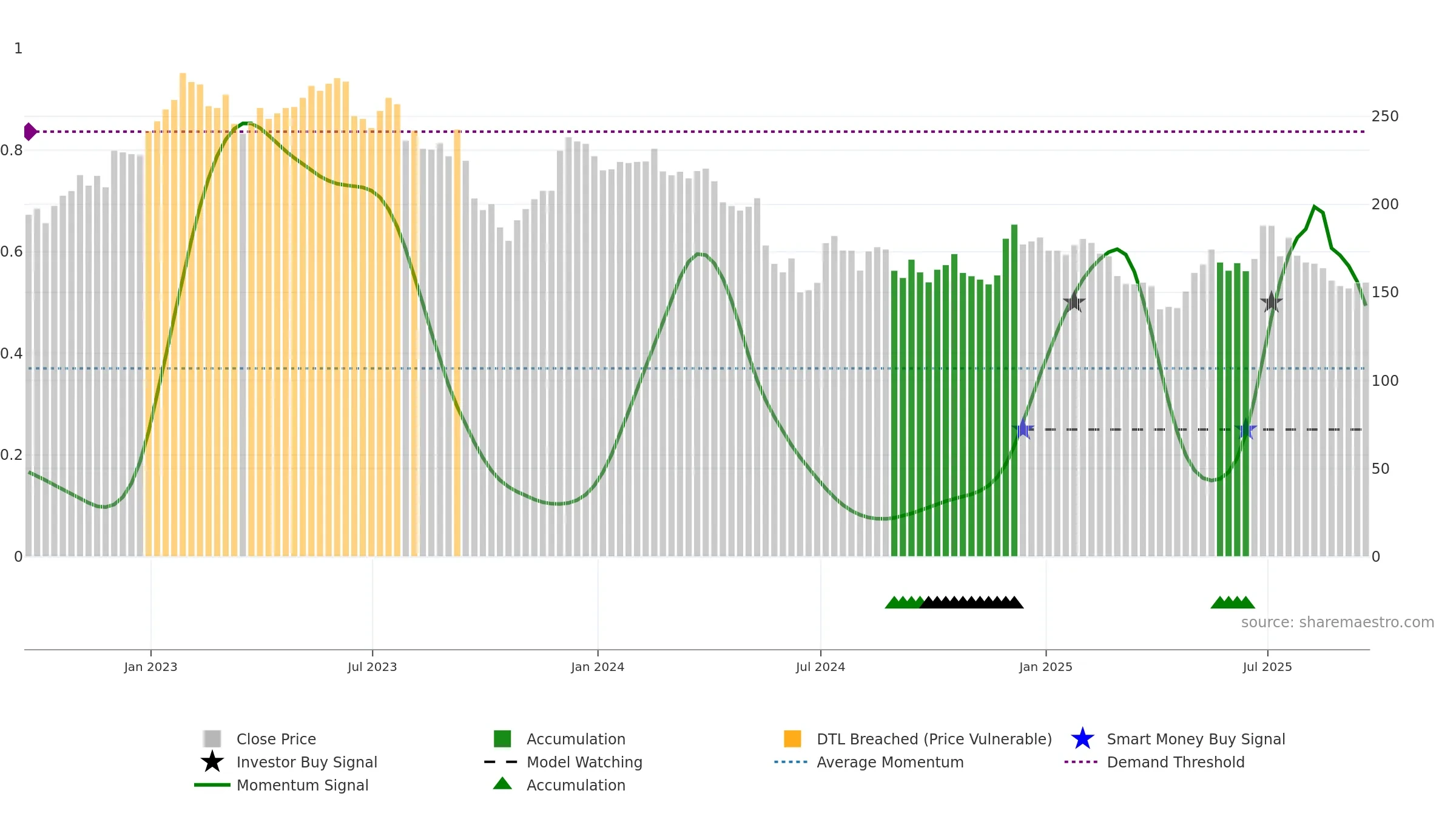 SSPG weekly Smart Money chart, closing 2025-09-19.