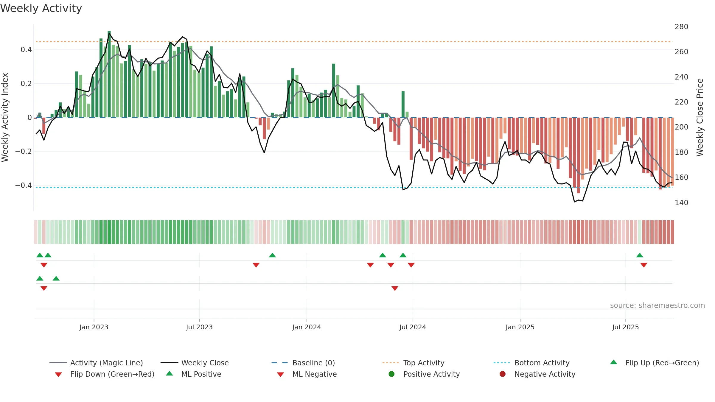 SSPG weekly Activity chart, closing 2025-09-19.