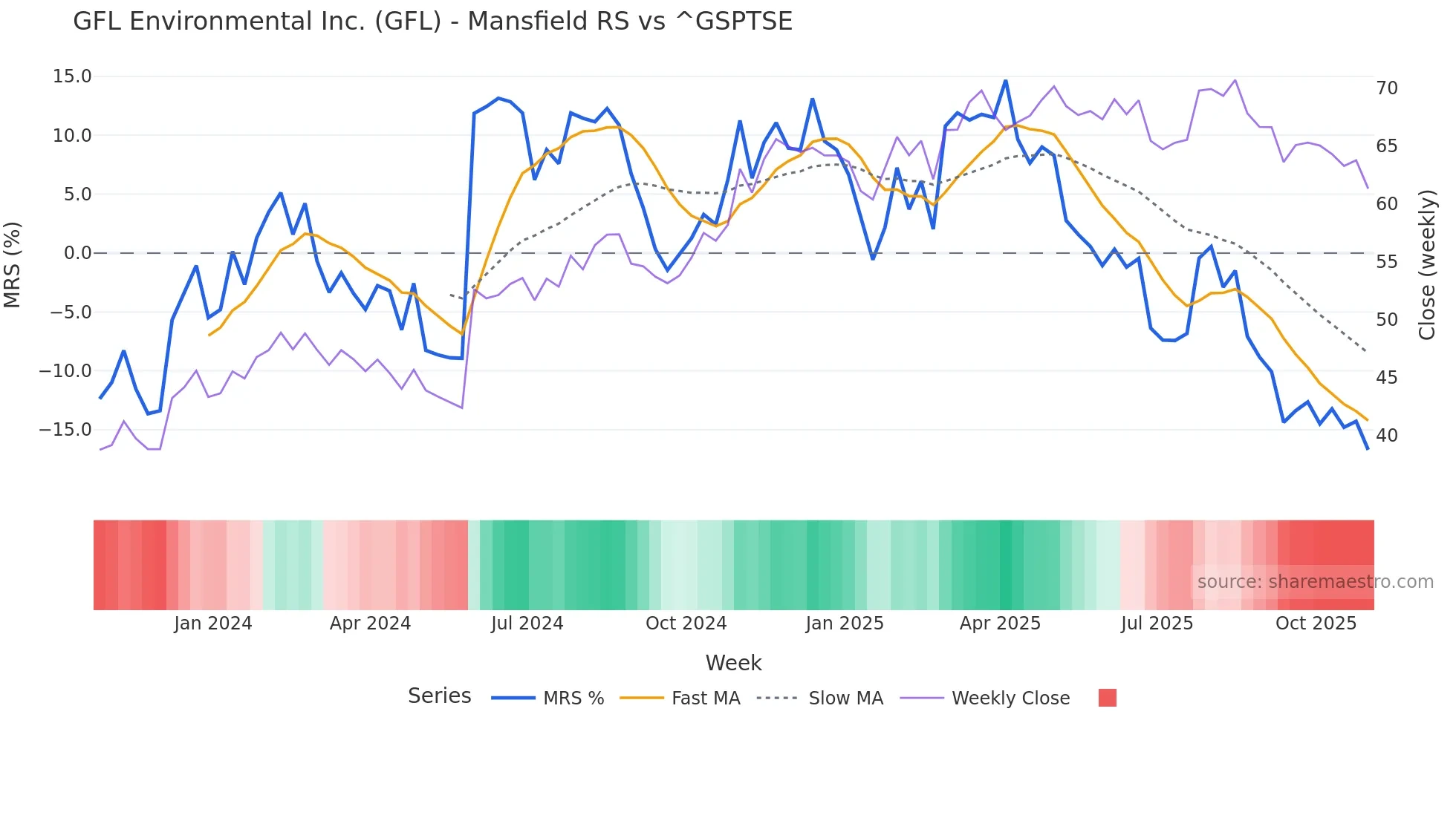 GFL Mansfield Relative Strength chart