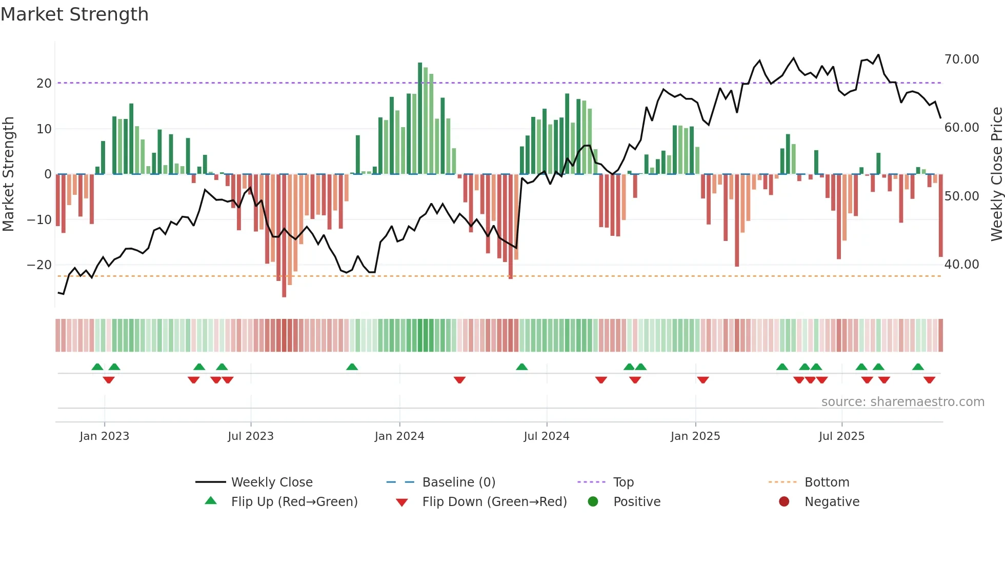 GFL weekly Market Strength chart
