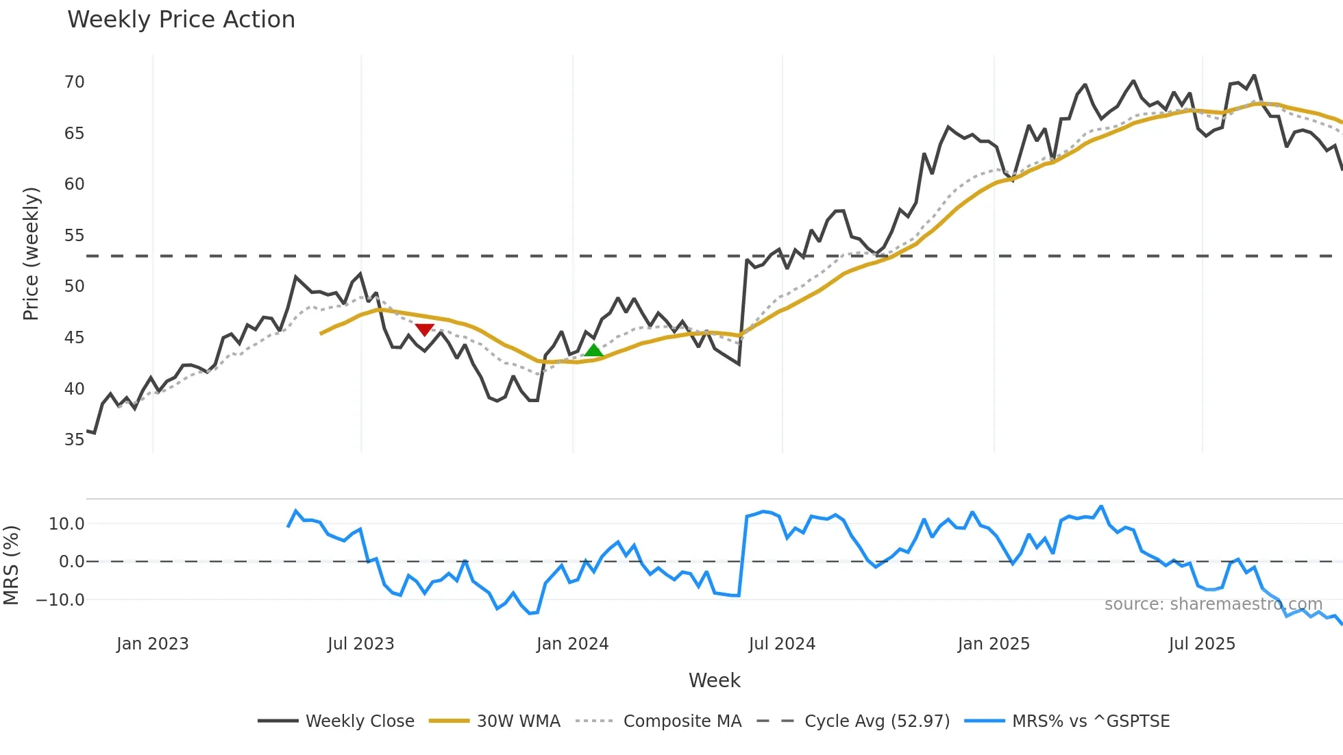 GFL weekly Price Action chart, closing 2025-10-31