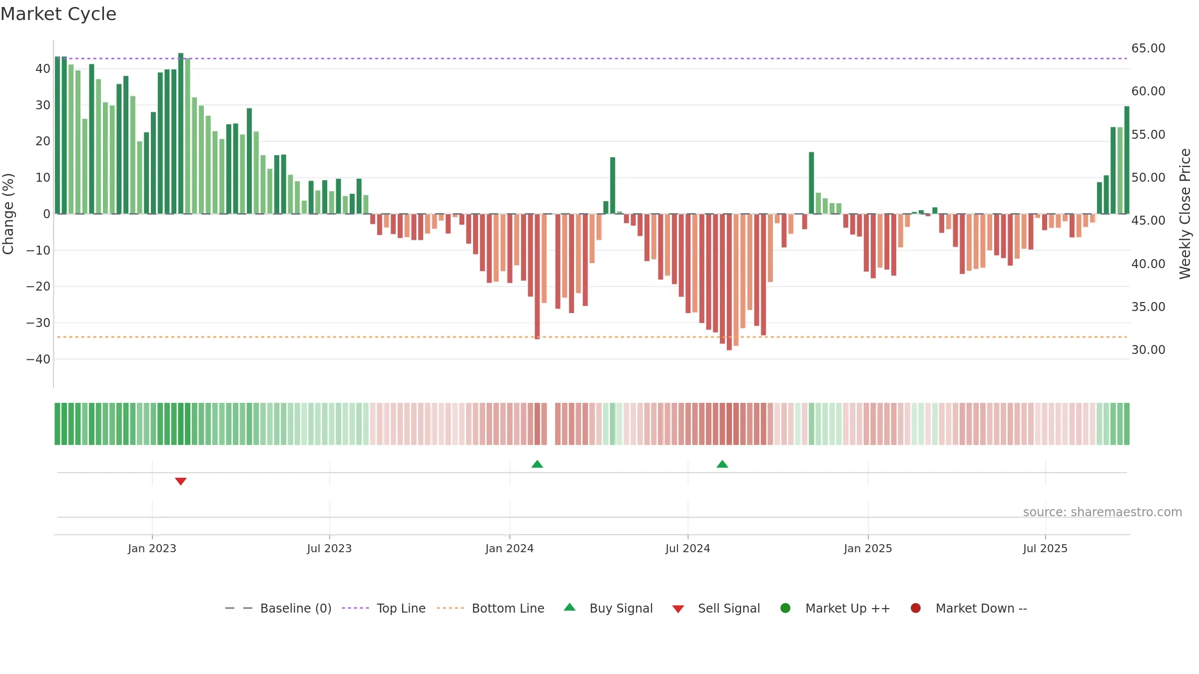 300073 weekly Market Cycle chart, closing 2025-09-22.