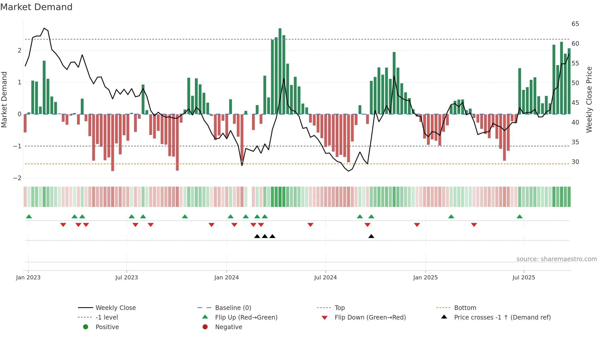300073 weekly Market Demand chart, closing 2025-09-22.