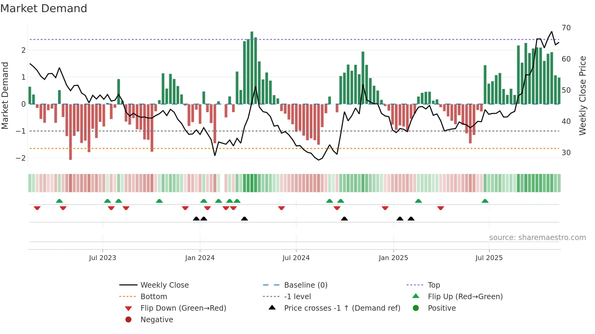 300073 weekly Market Demand chart