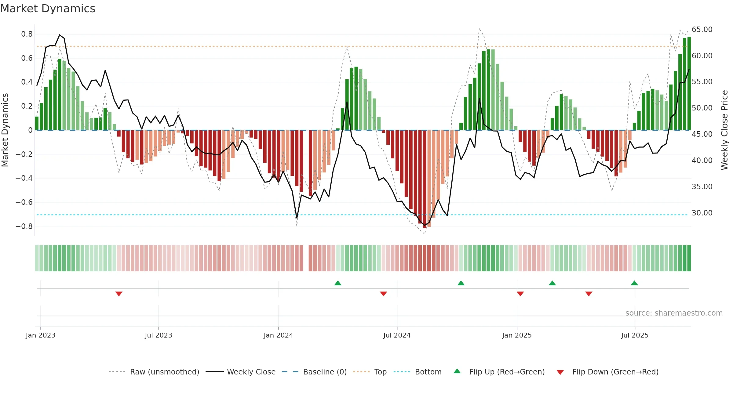 300073 weekly Market Dynamics chart, closing 2025-09-22.