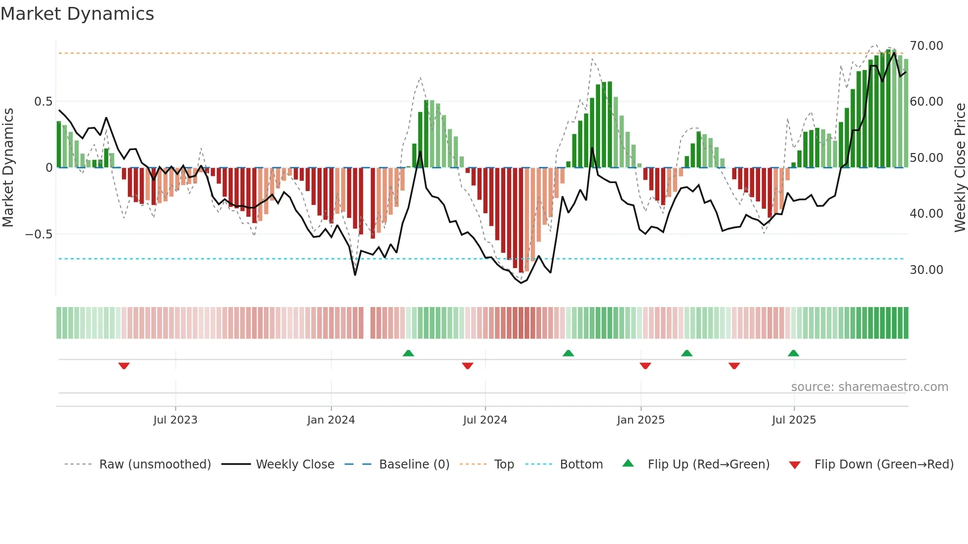 300073 weekly Market Dynamics chart