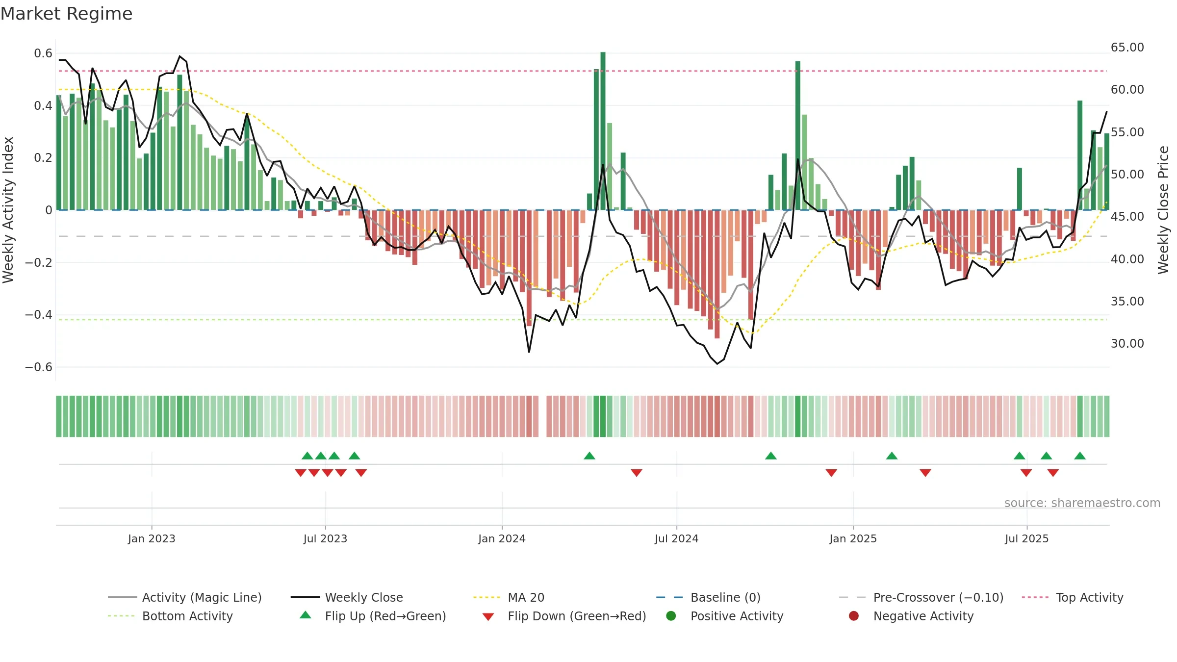 300073 weekly Market Snapshot chart, closing 2025-09-22.