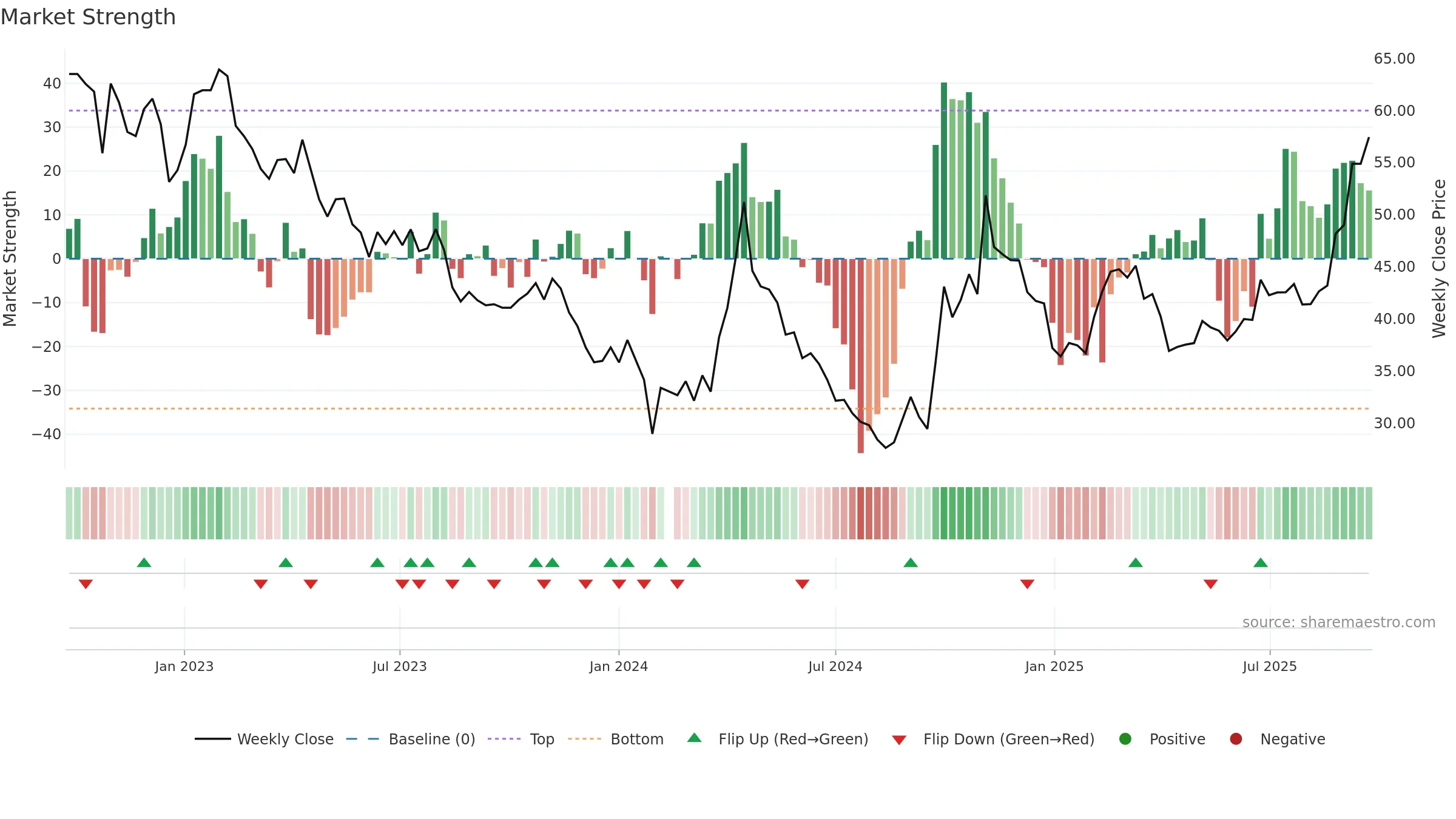 300073 weekly Market Strength chart, closing 2025-09-22.