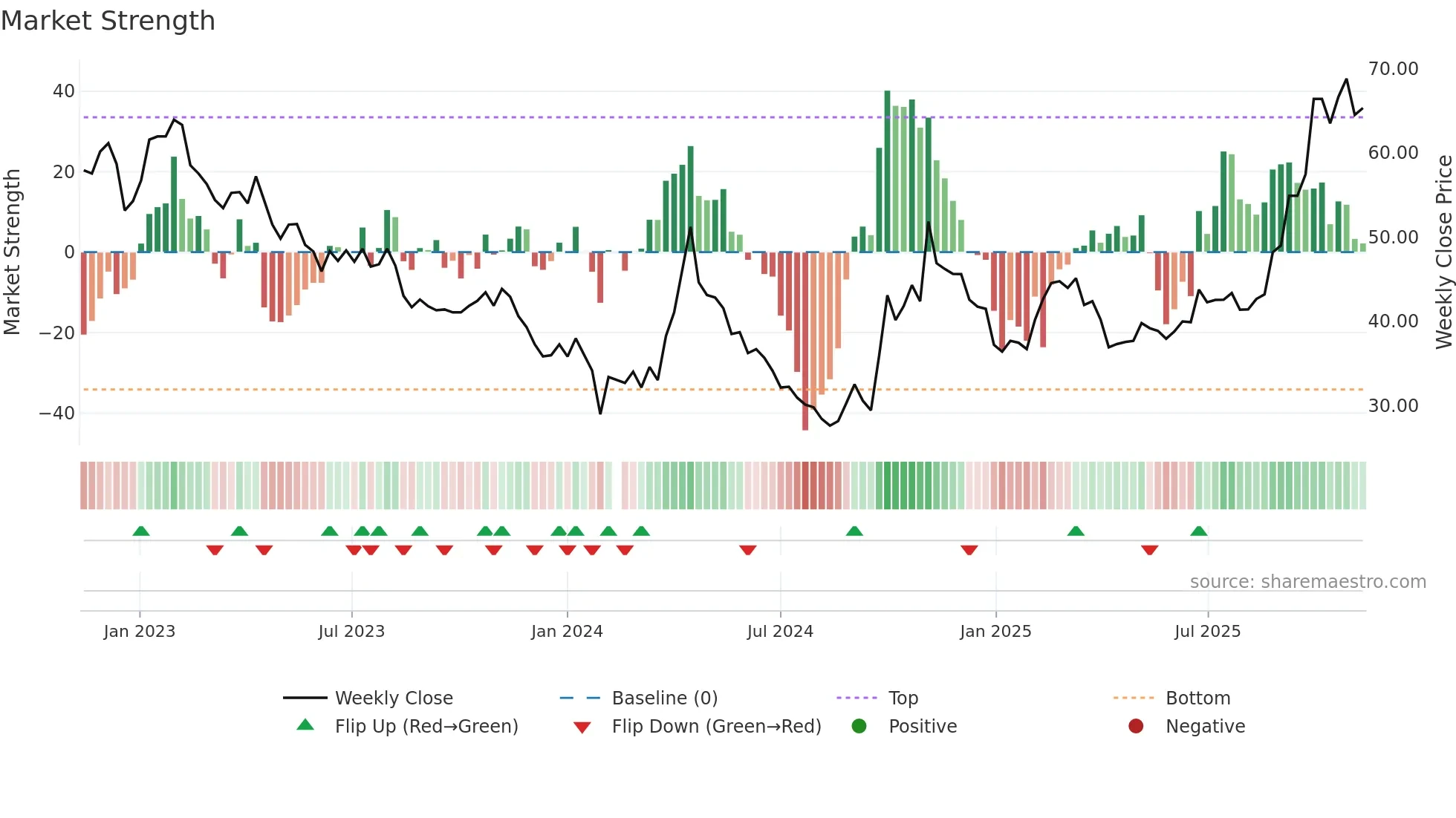 300073 weekly Market Strength chart