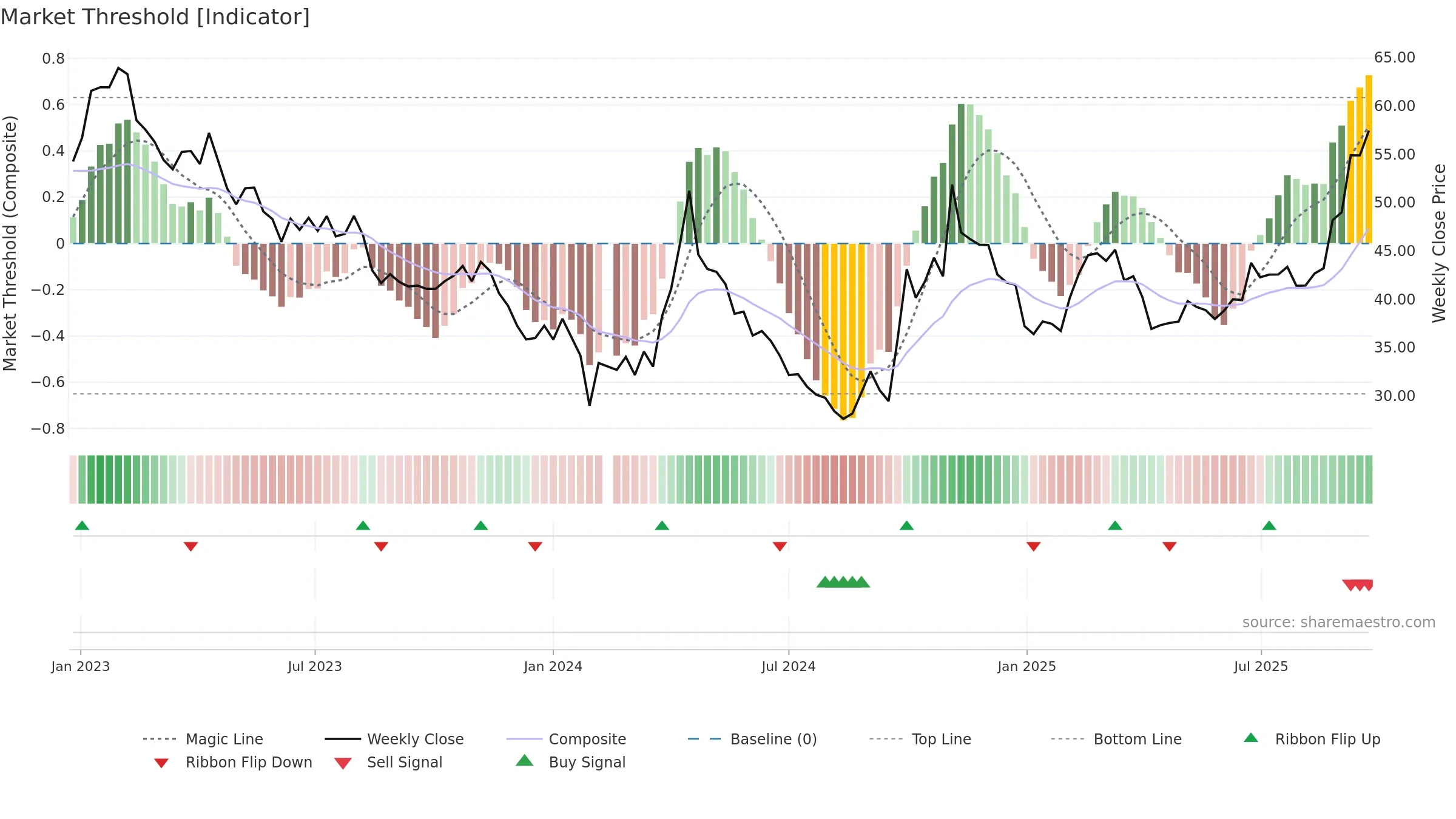 300073 weekly Market Threshold chart, closing 2025-09-22.