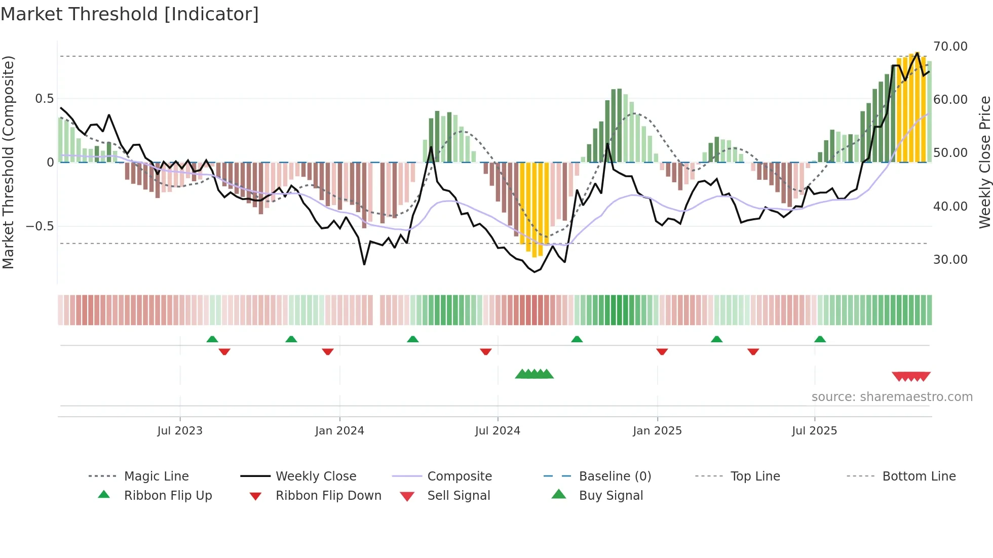 300073 weekly Market Threshold chart