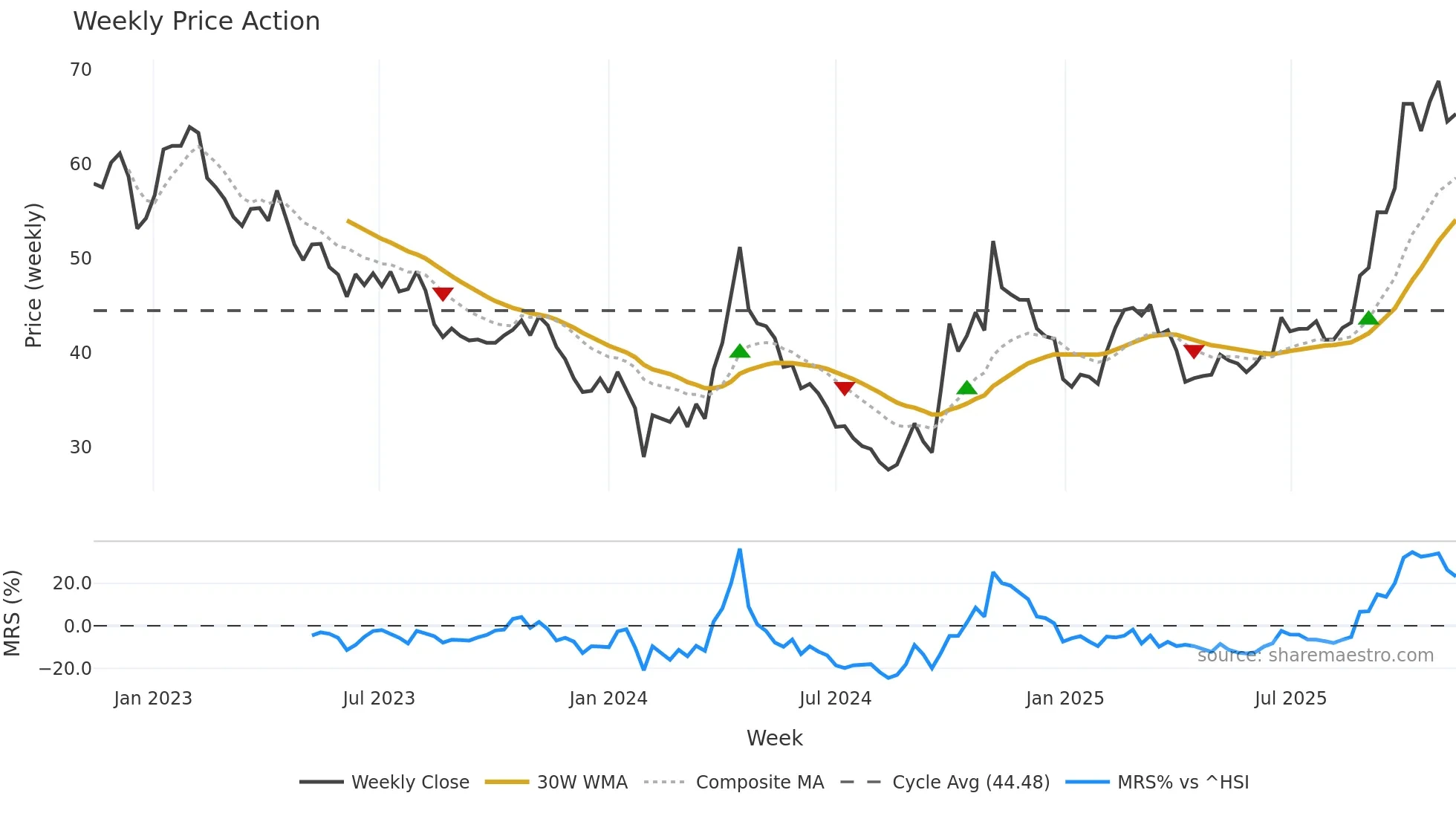300073 weekly Price Action chart, closing 2025-11-10