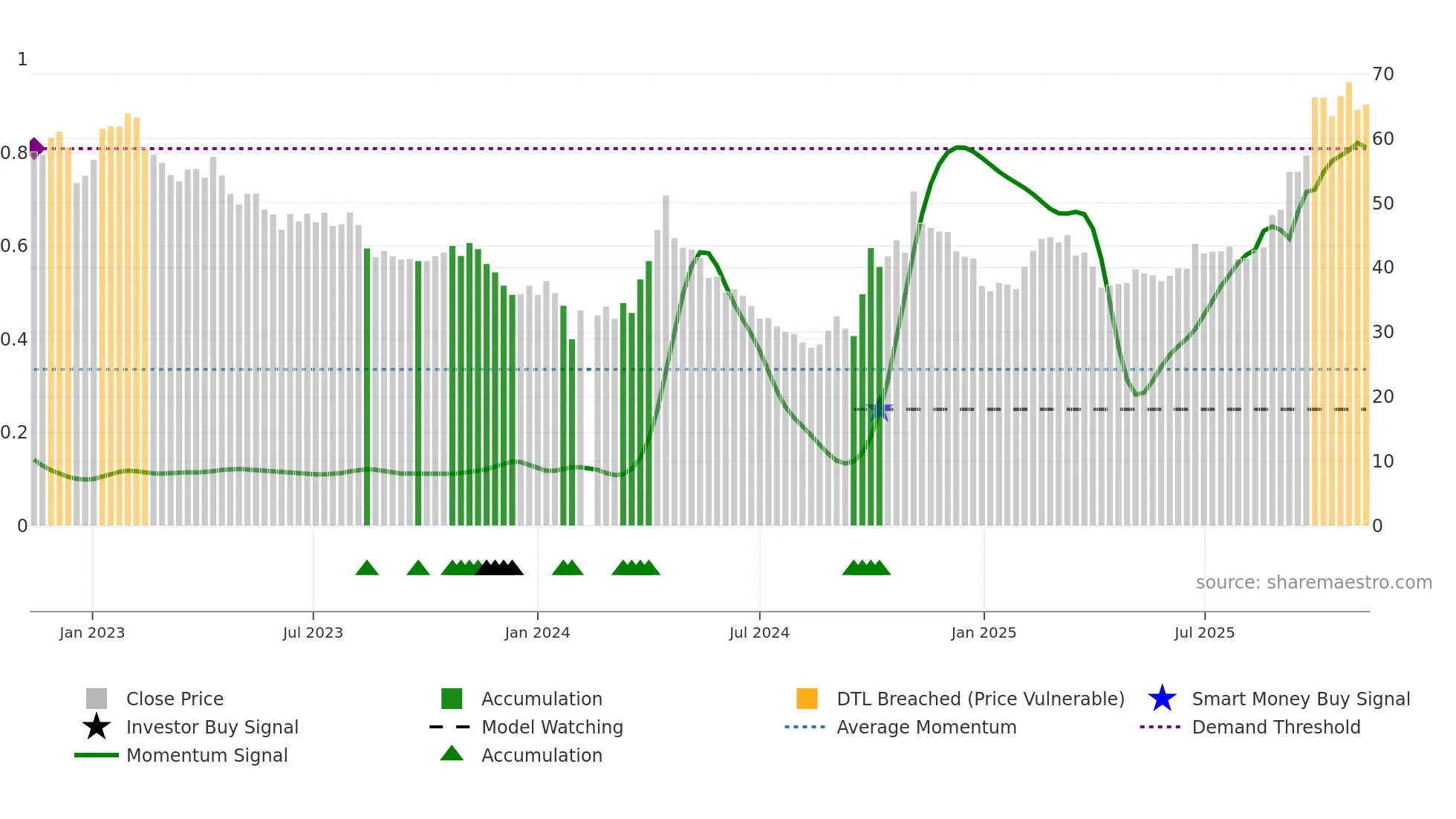 300073 weekly Smart Money chart