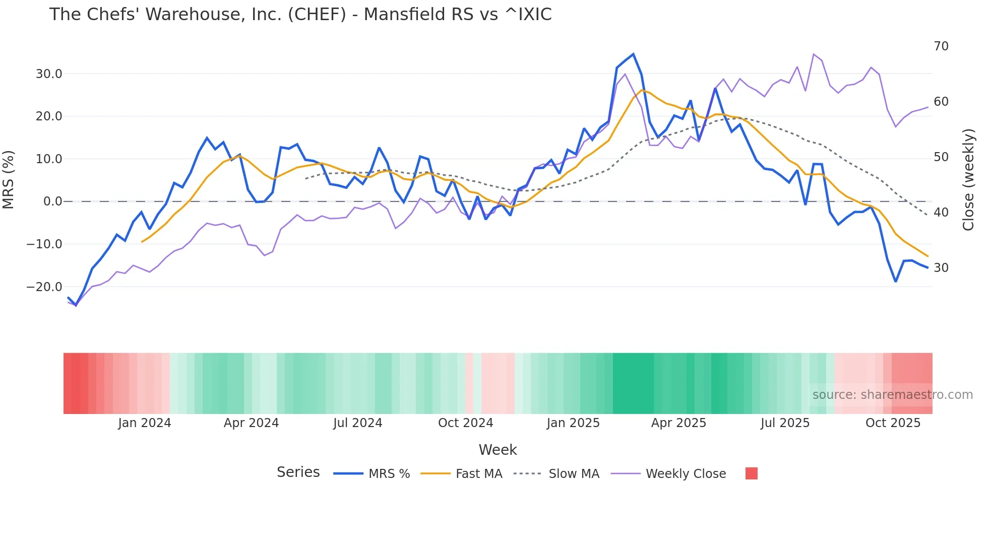 CHEF Mansfield Relative Strength chart