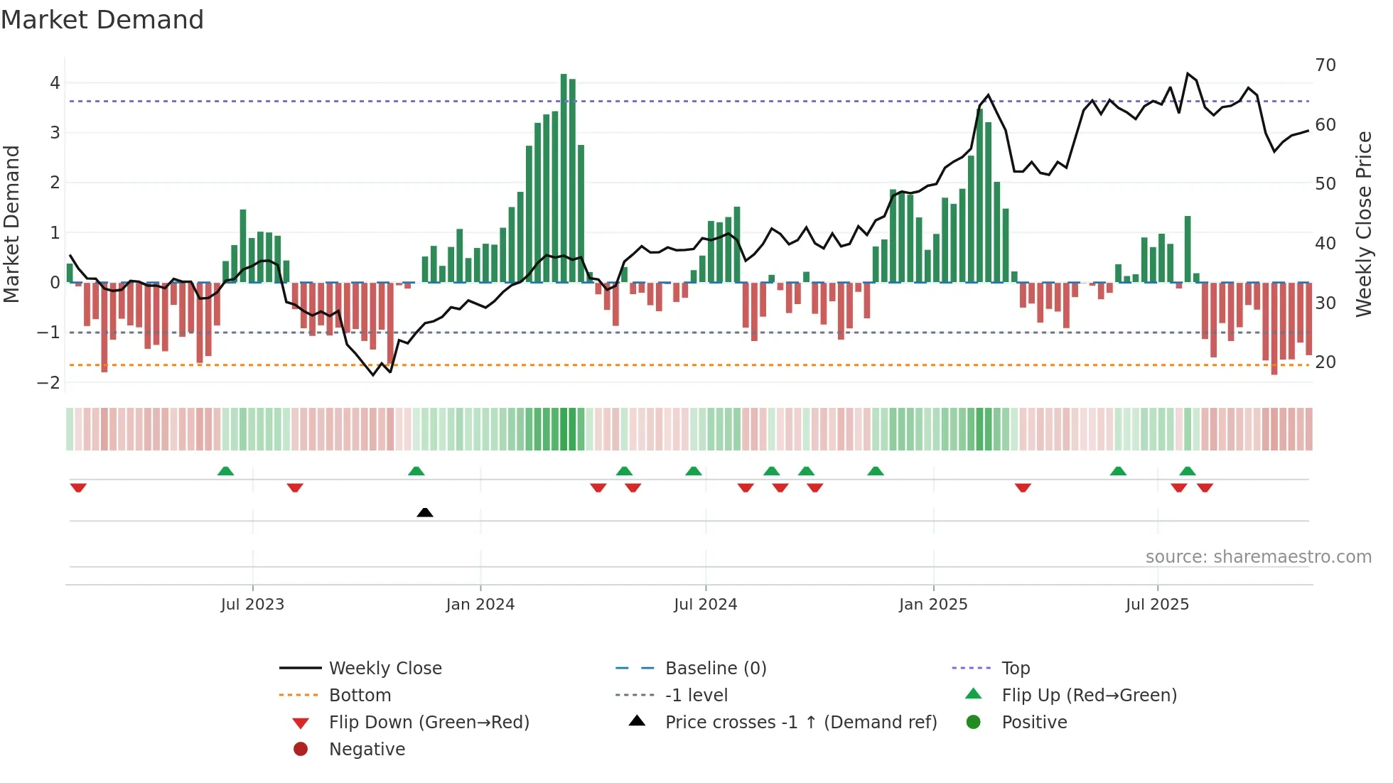 CHEF weekly Market Demand chart