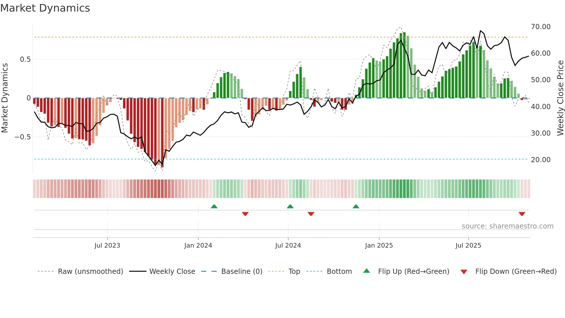 CHEF weekly Market Dynamics chart
