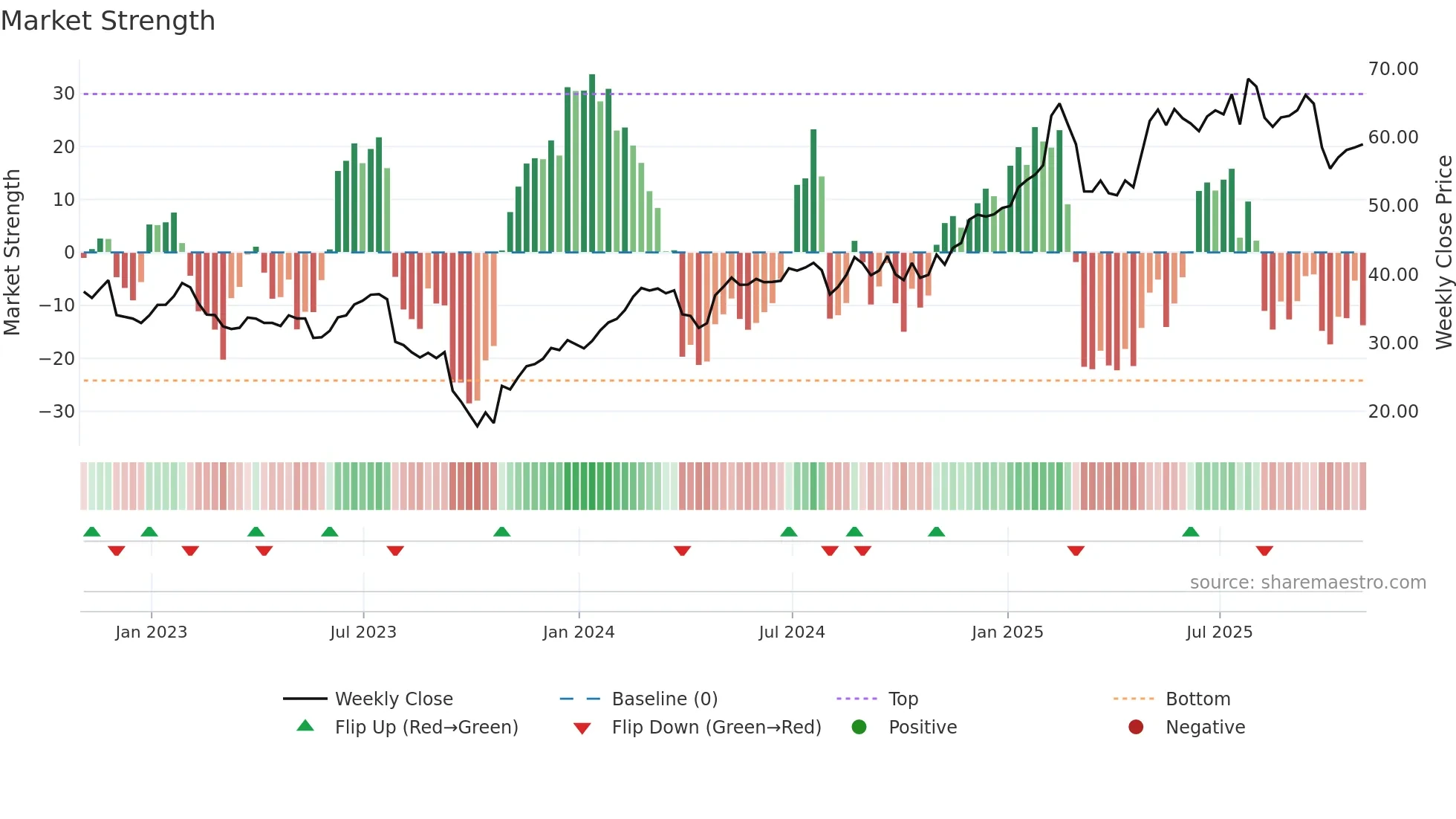 CHEF weekly Market Strength chart