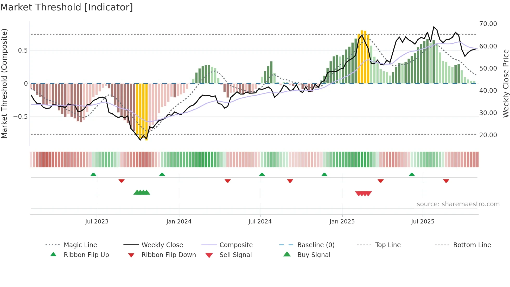 CHEF weekly Market Threshold chart