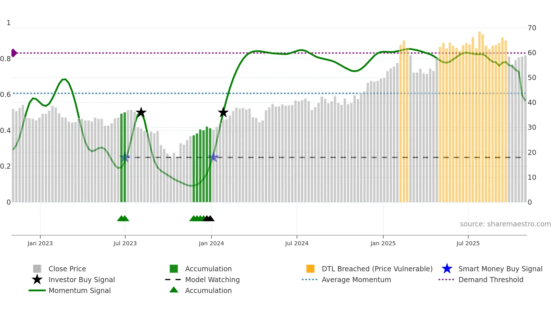 CHEF weekly Smart Money chart