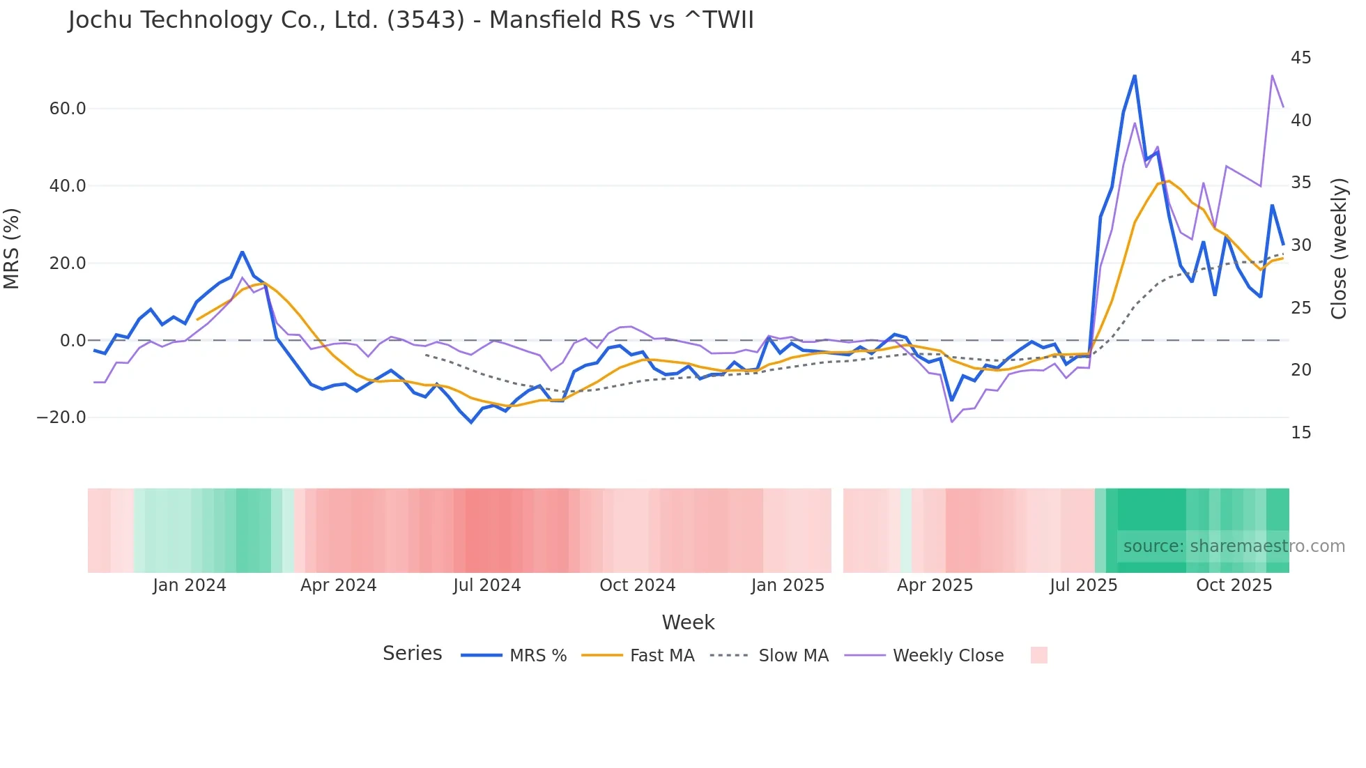 3543 Mansfield Relative Strength chart