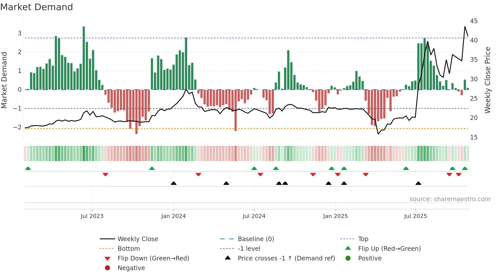 3543 weekly Market Demand chart