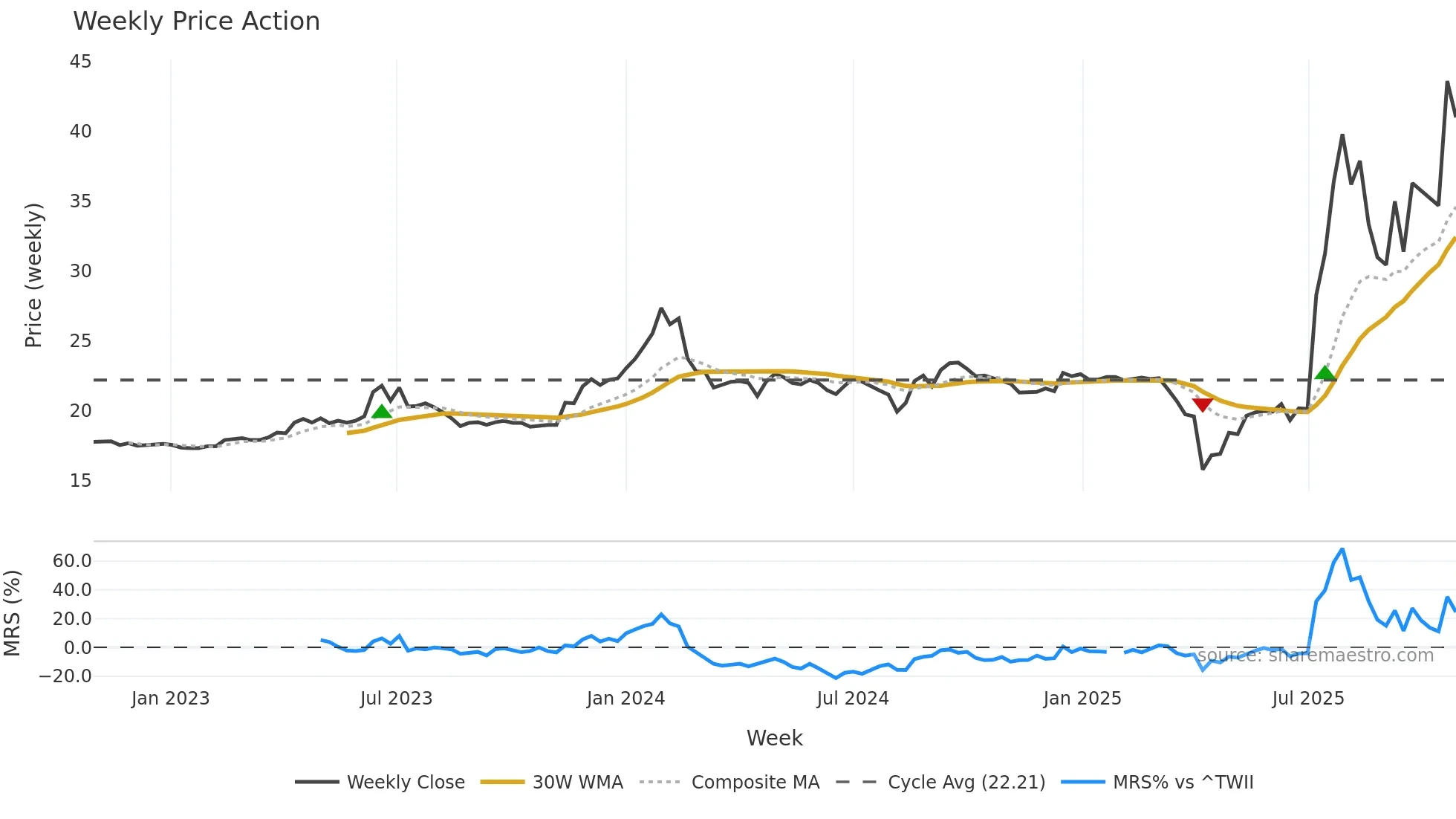 3543 weekly Price Action chart, closing 2025-10-27