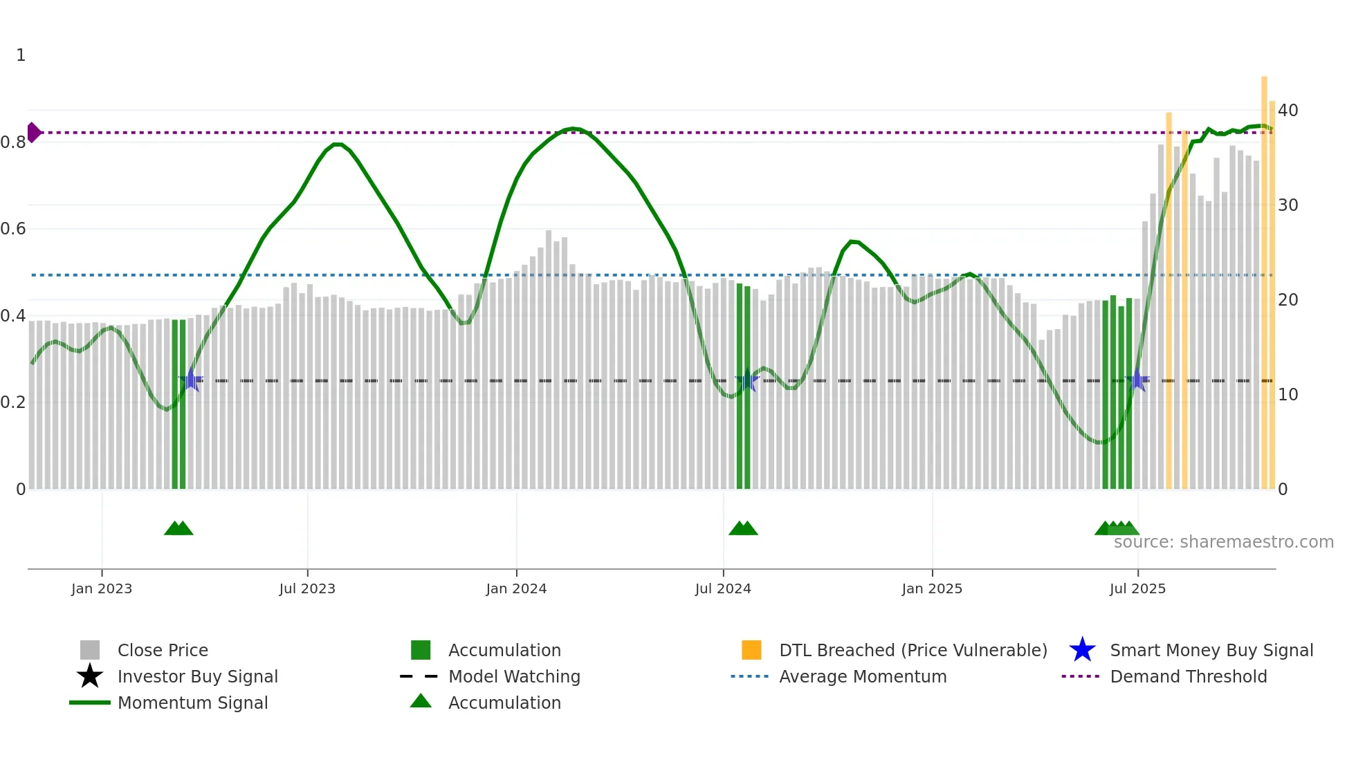 3543 weekly Smart Money chart