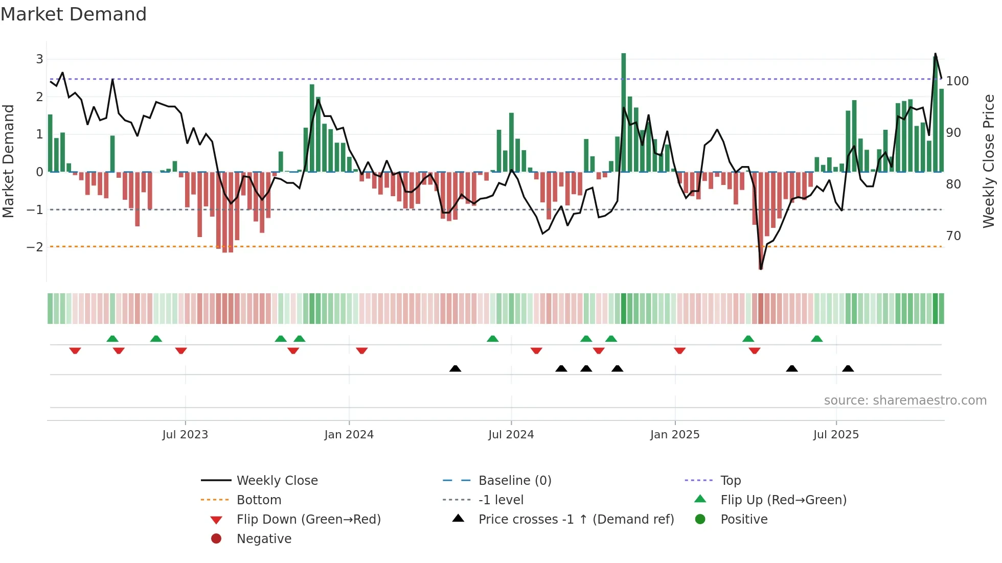 8261 weekly Market Demand chart